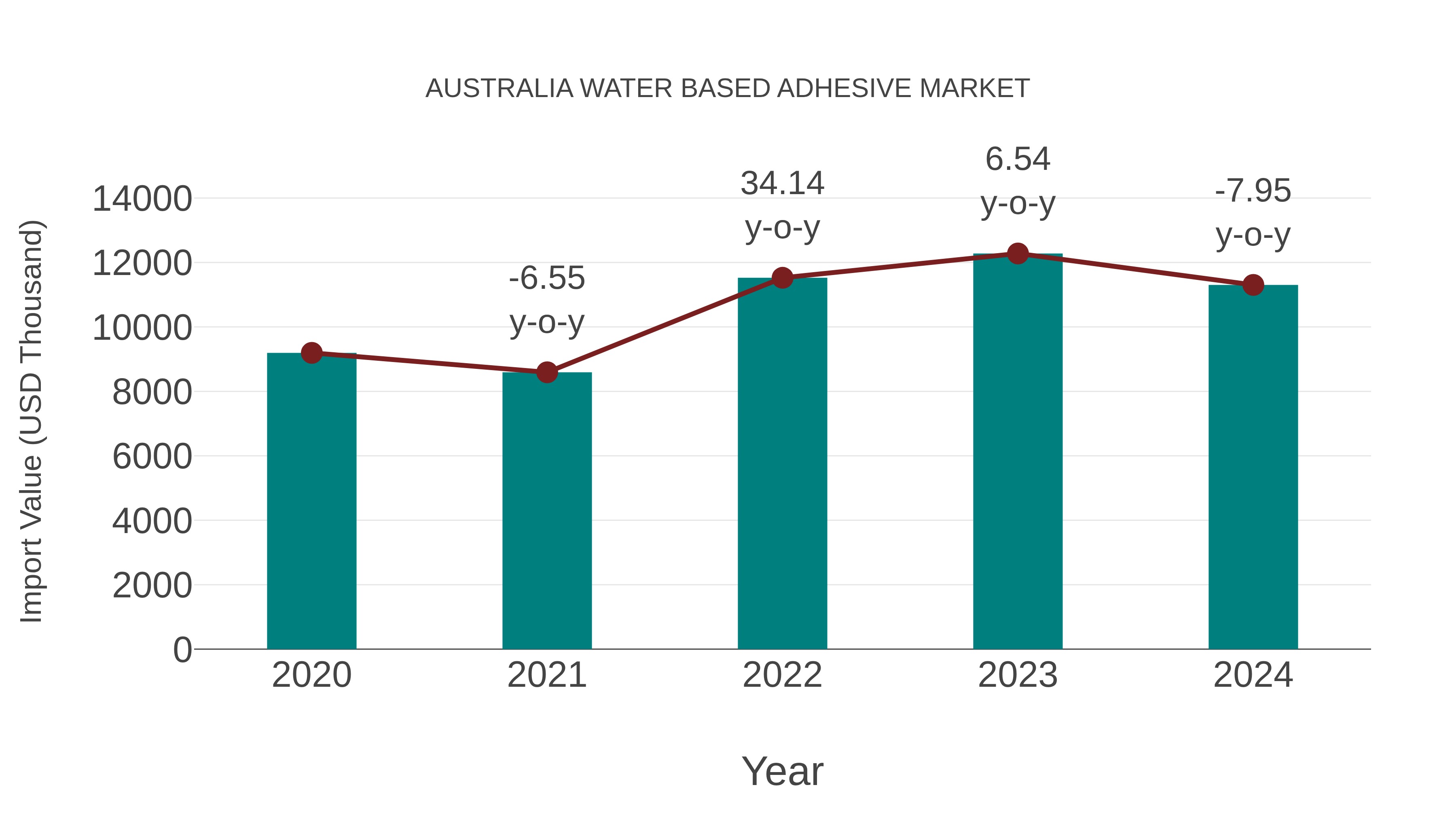 Australia Water Based Adhesive Market: Import Trend Analysis