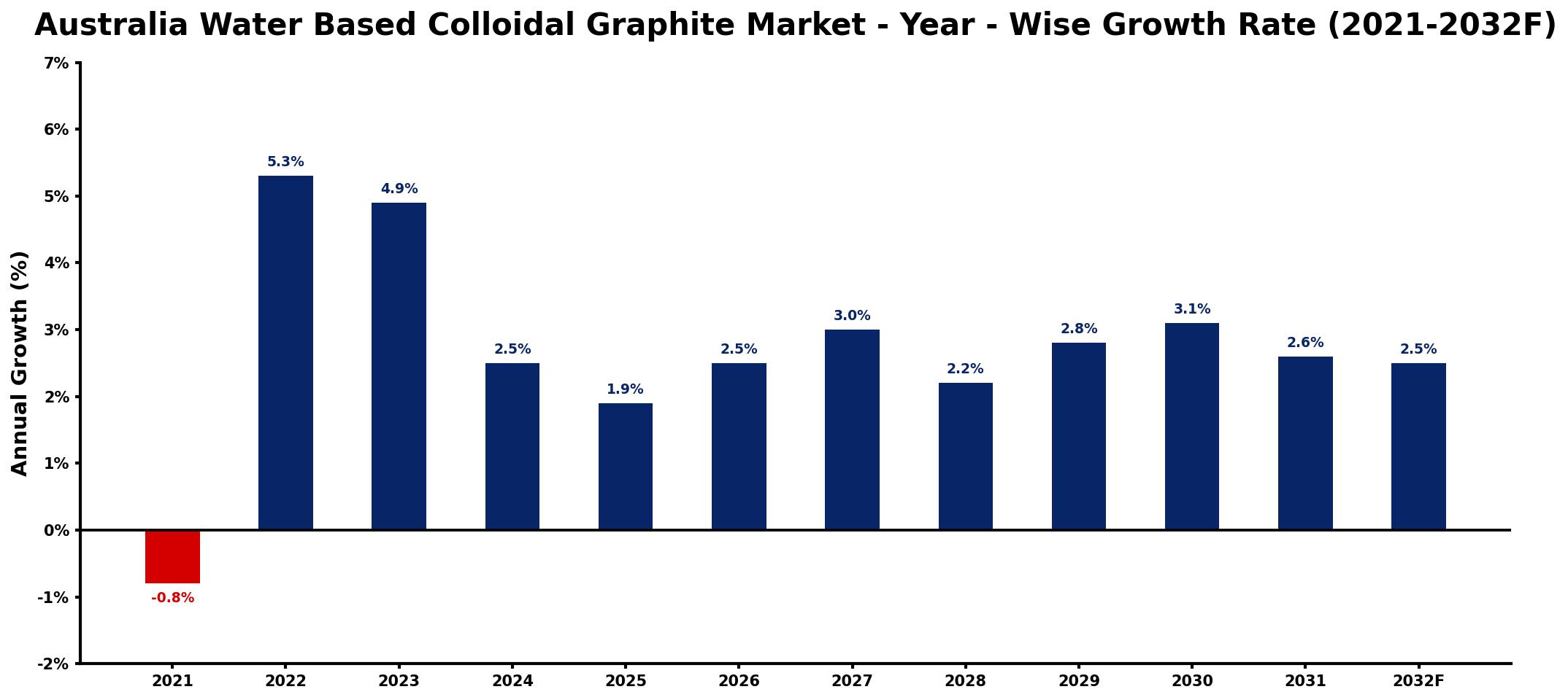 Australia Water Based Colloidal Graphite Market Year-wise Growth Rate and Key Drivers