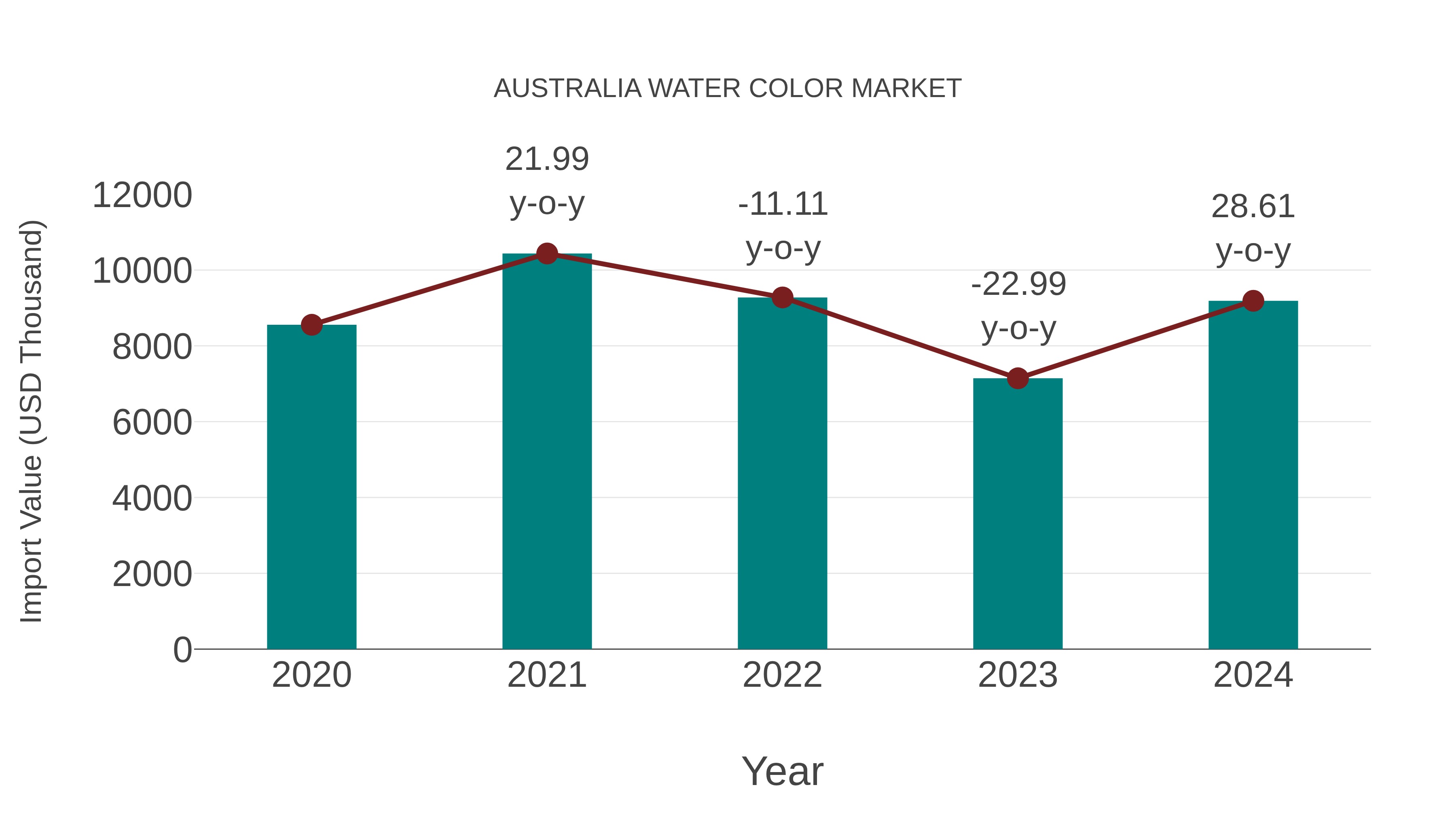  Australia Water Color Market: Import Trend Analysis