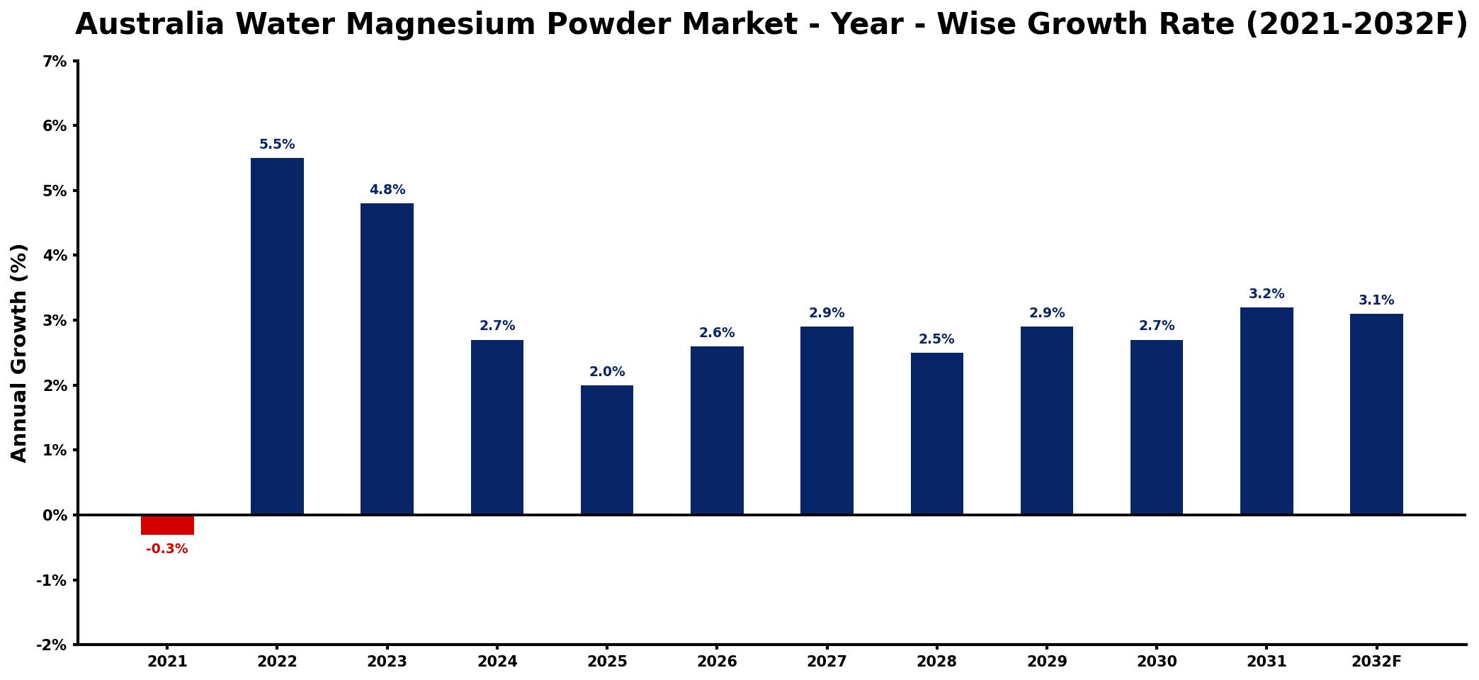Australia Water Magnesium Powder Market Year-wise Growth Rate and Key Drivers