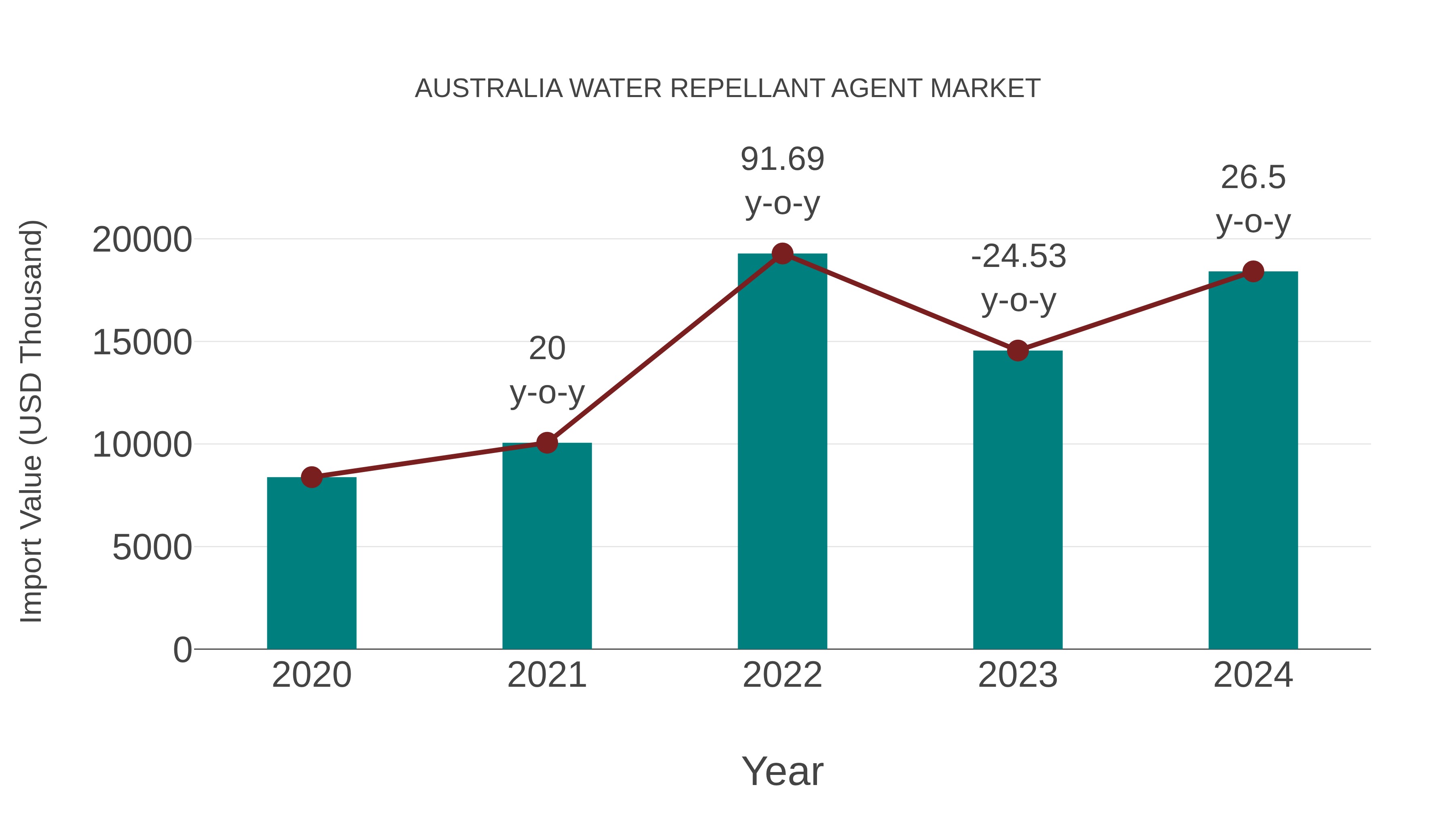  Australia Water Repellant Agent Market: Import Trend Analysis