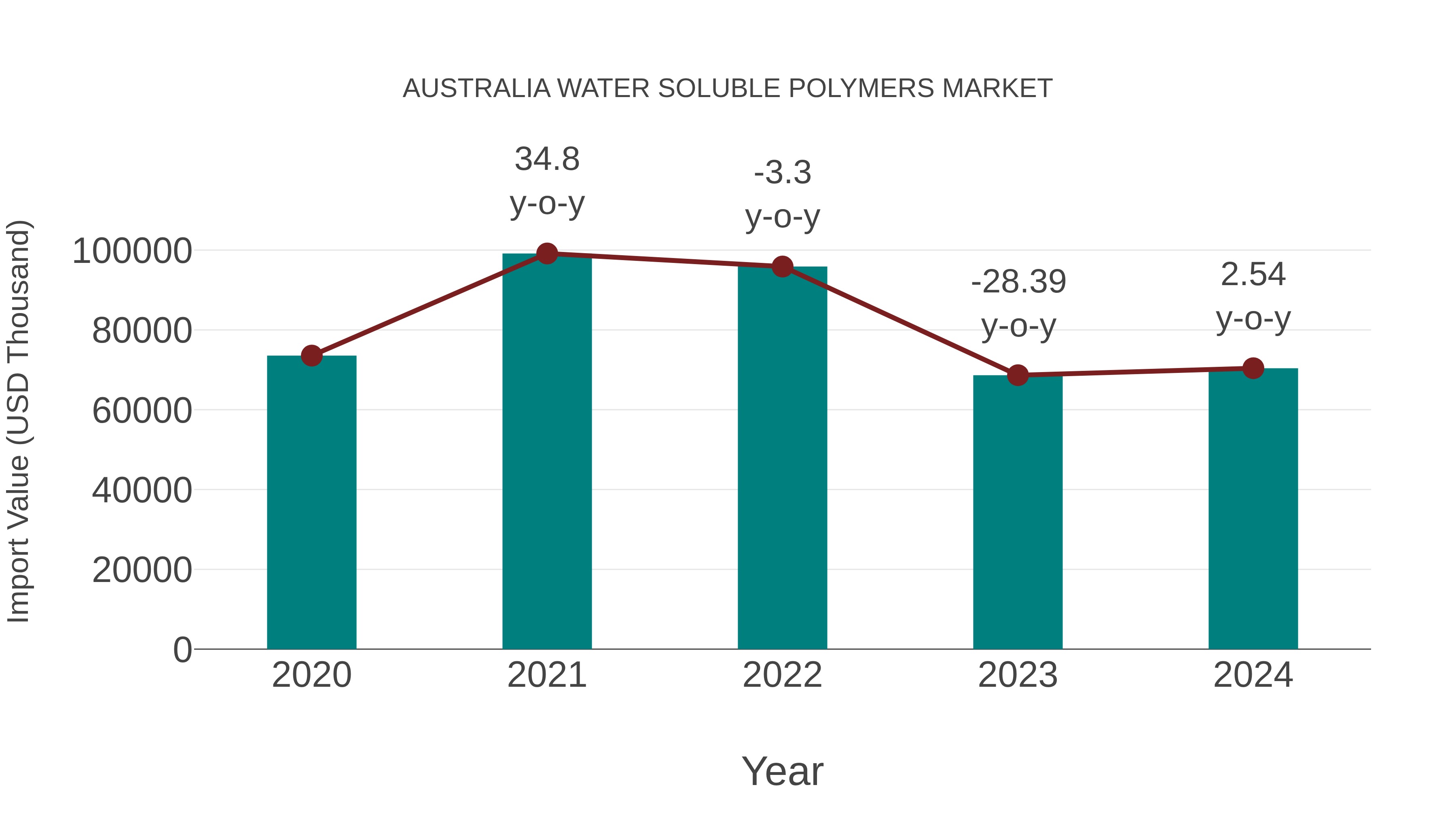 Australia Water Soluble Polymers Market: Import Trend Analysis