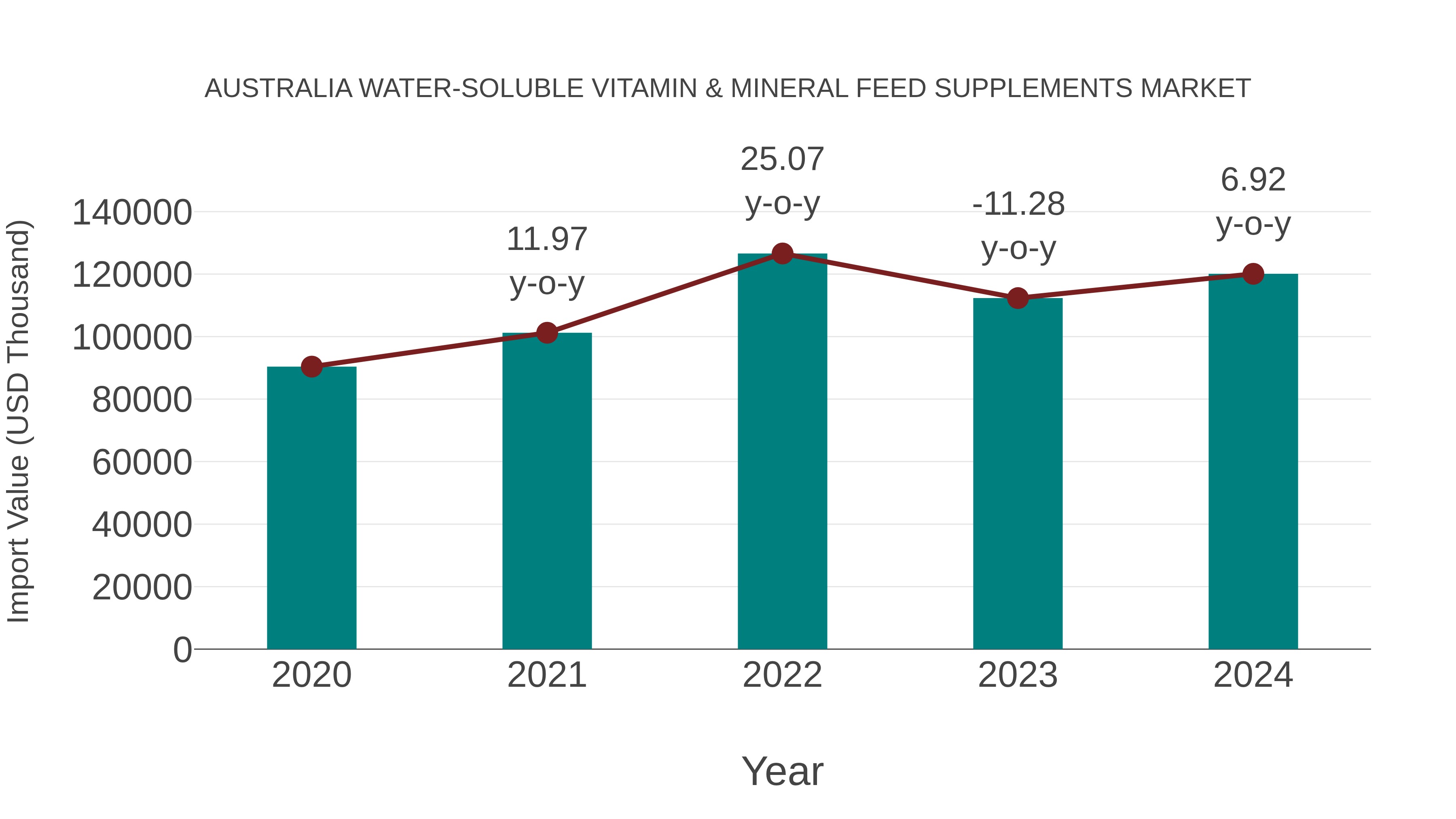 Australia Water-soluble Vitamin & Mineral Feed Supplements Market: Import Trend Analysis