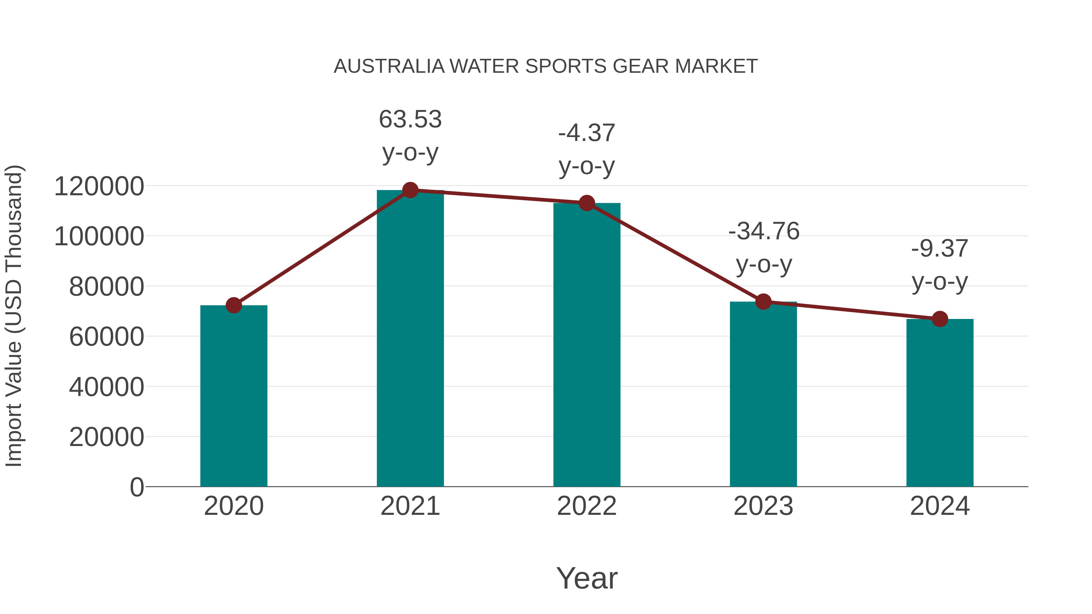 Australia Water Sports Gear Market: Import Trend Analysis