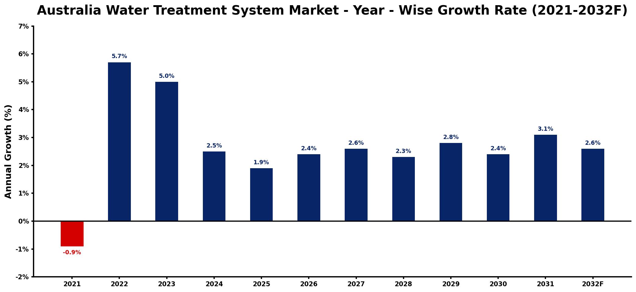 Australia Water Treatment System Market Year-wise Growth Rate and Key Drivers
