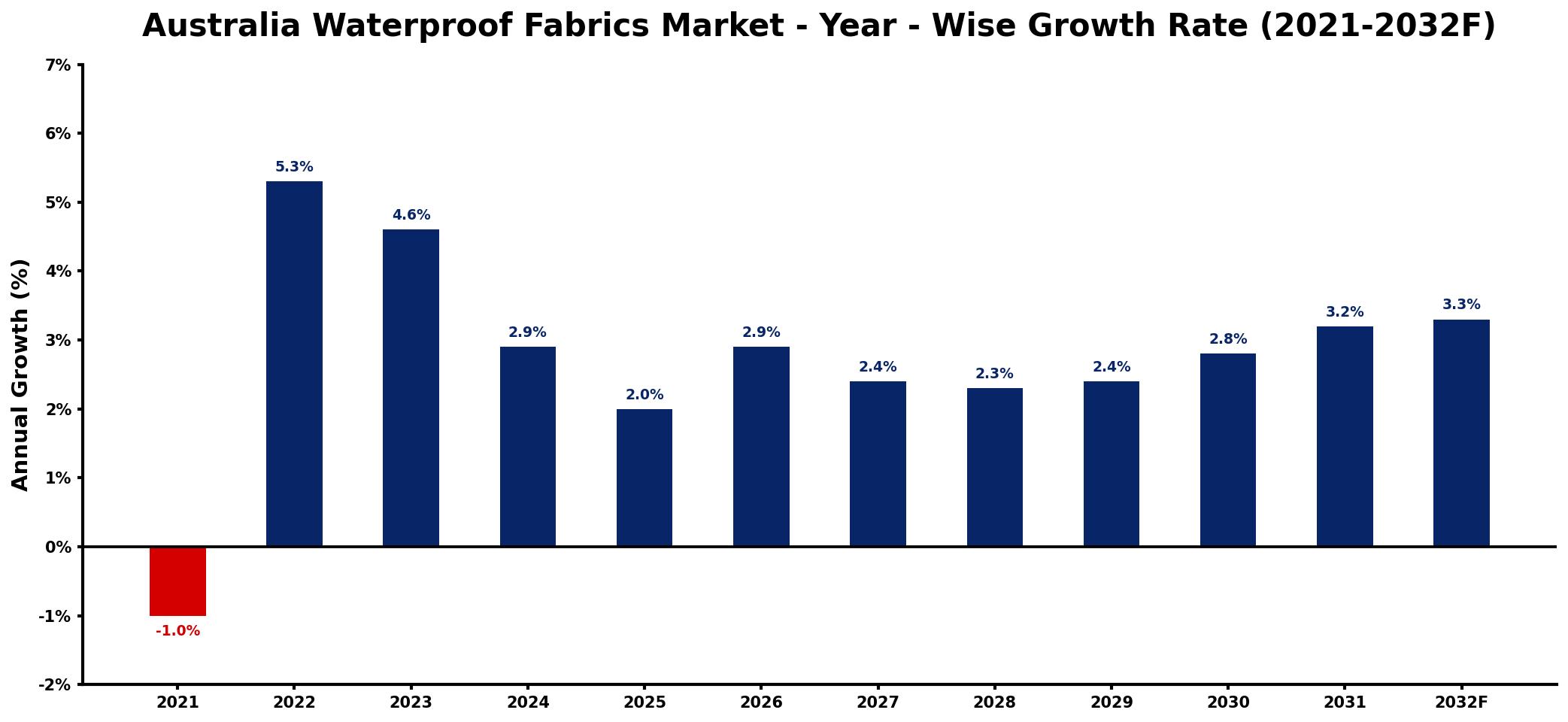 Australia Waterproof Fabrics Market Year-wise Growth Rate and Key Drivers