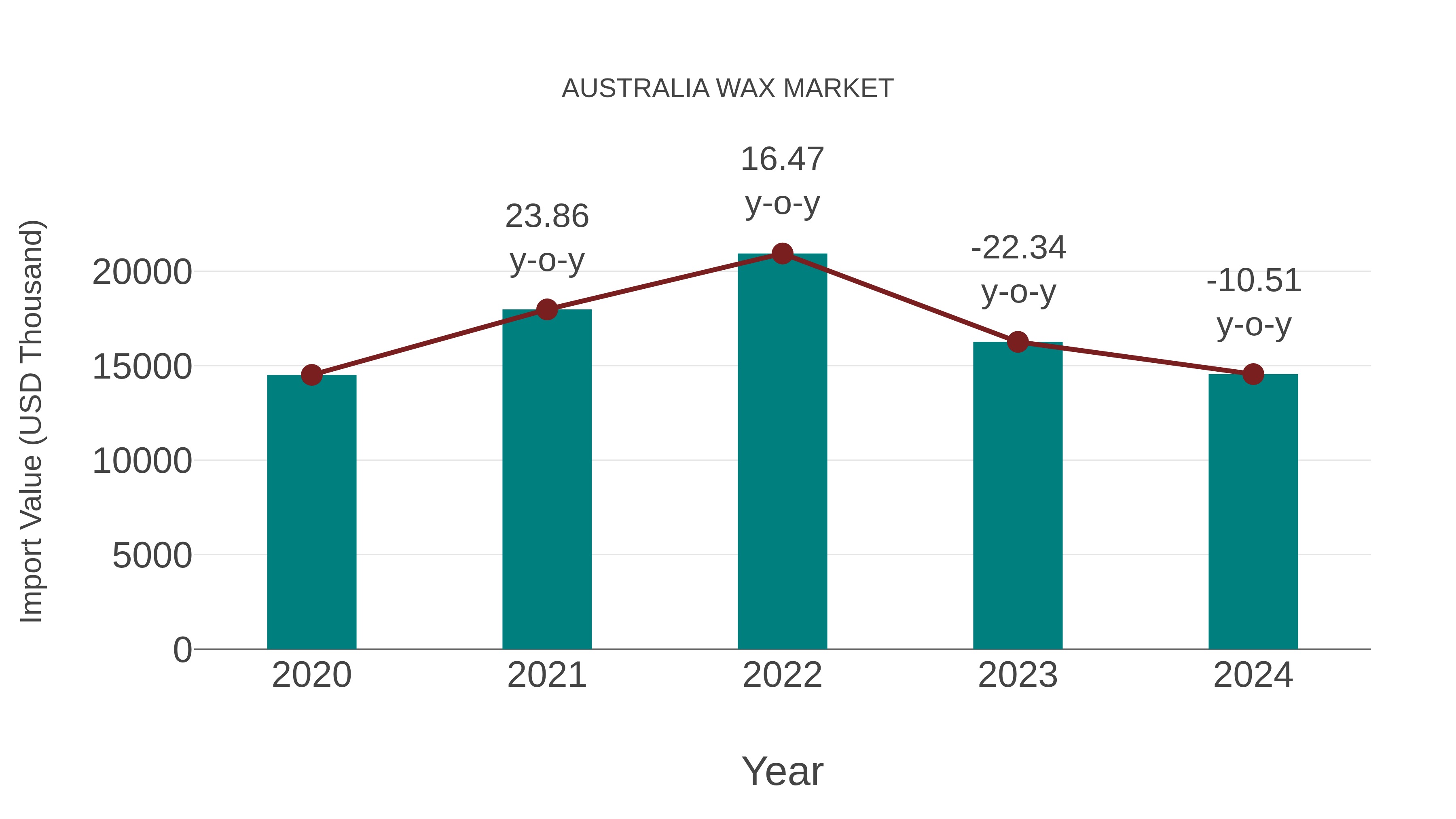 Australia Wax Market: Import Trend Analysis