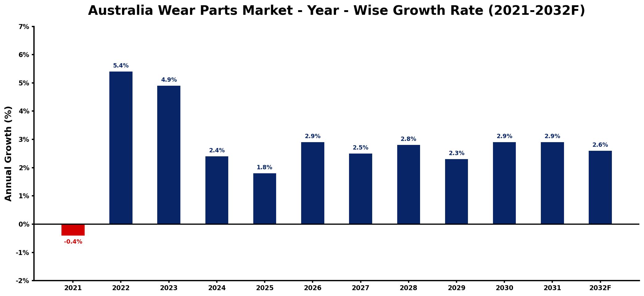 Australia Wear Parts Market Year-wise Growth Rate and Key Drivers