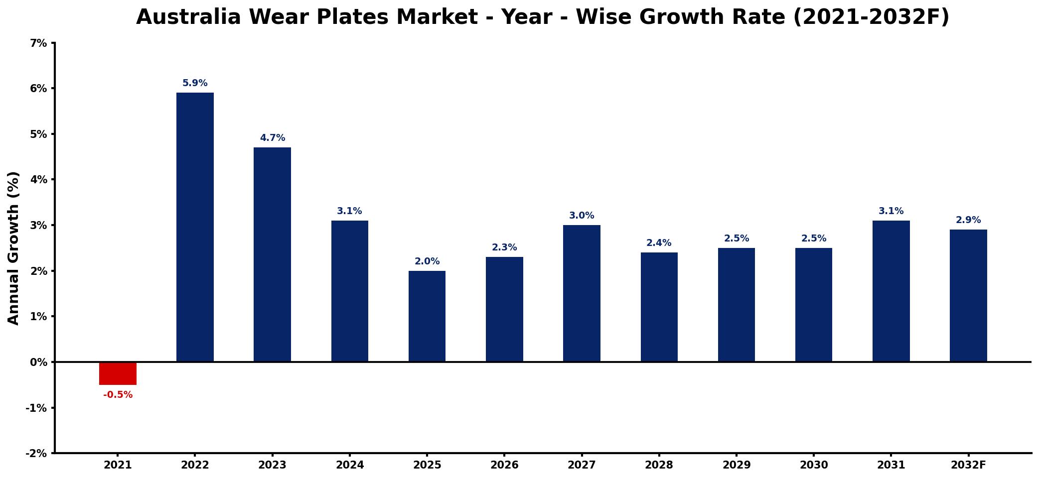 Australia Wear Plates Market Year-wise Growth Rate and Key Drivers