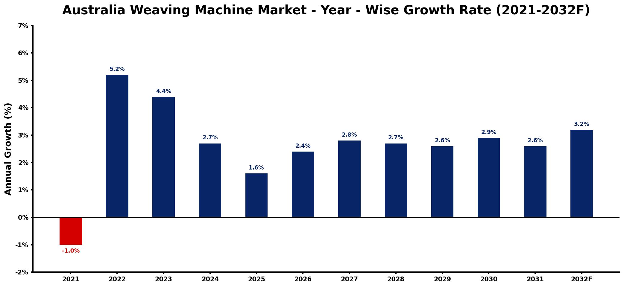 Australia Weaving Machine Market Year-wise Growth Rate and Key Drivers