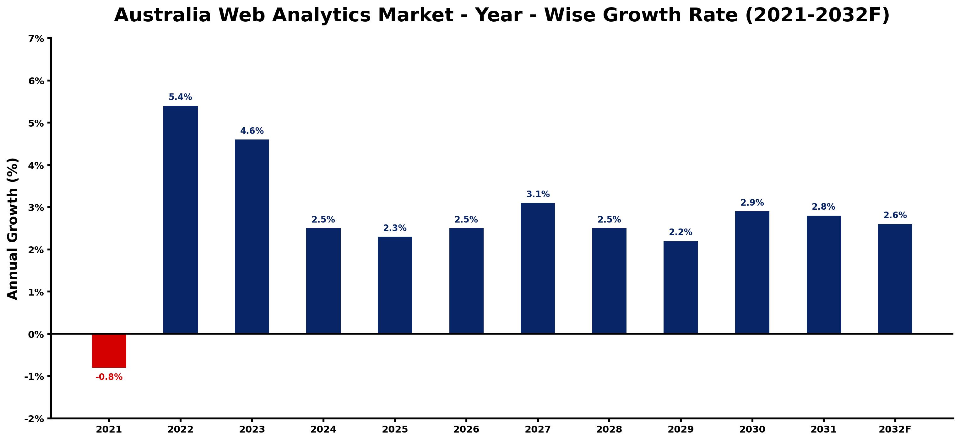 Australia Web Analytics Market Year-wise Growth Rate and Key Drivers