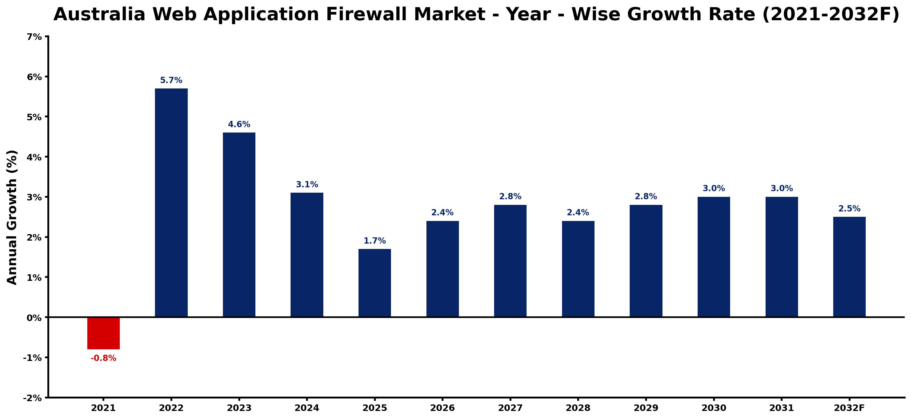 Australia Web Application Firewall Market Year-wise Growth Rate and Key Drivers