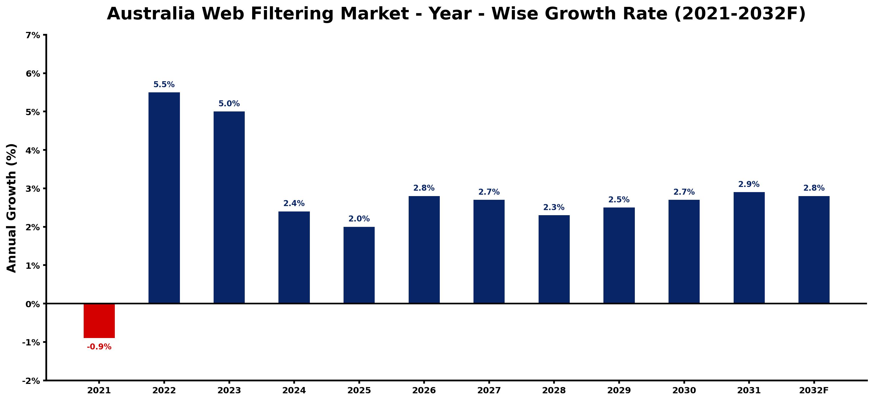 Australia Web Filtering Market Year-wise Growth Rate and Key Drivers