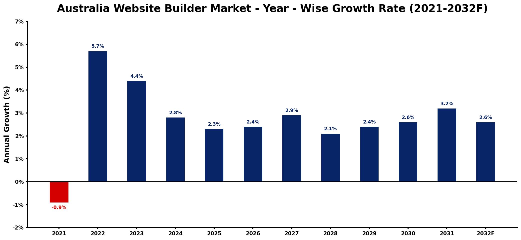Australia Website Builder Market Year-wise Growth Rate and Key Drivers
