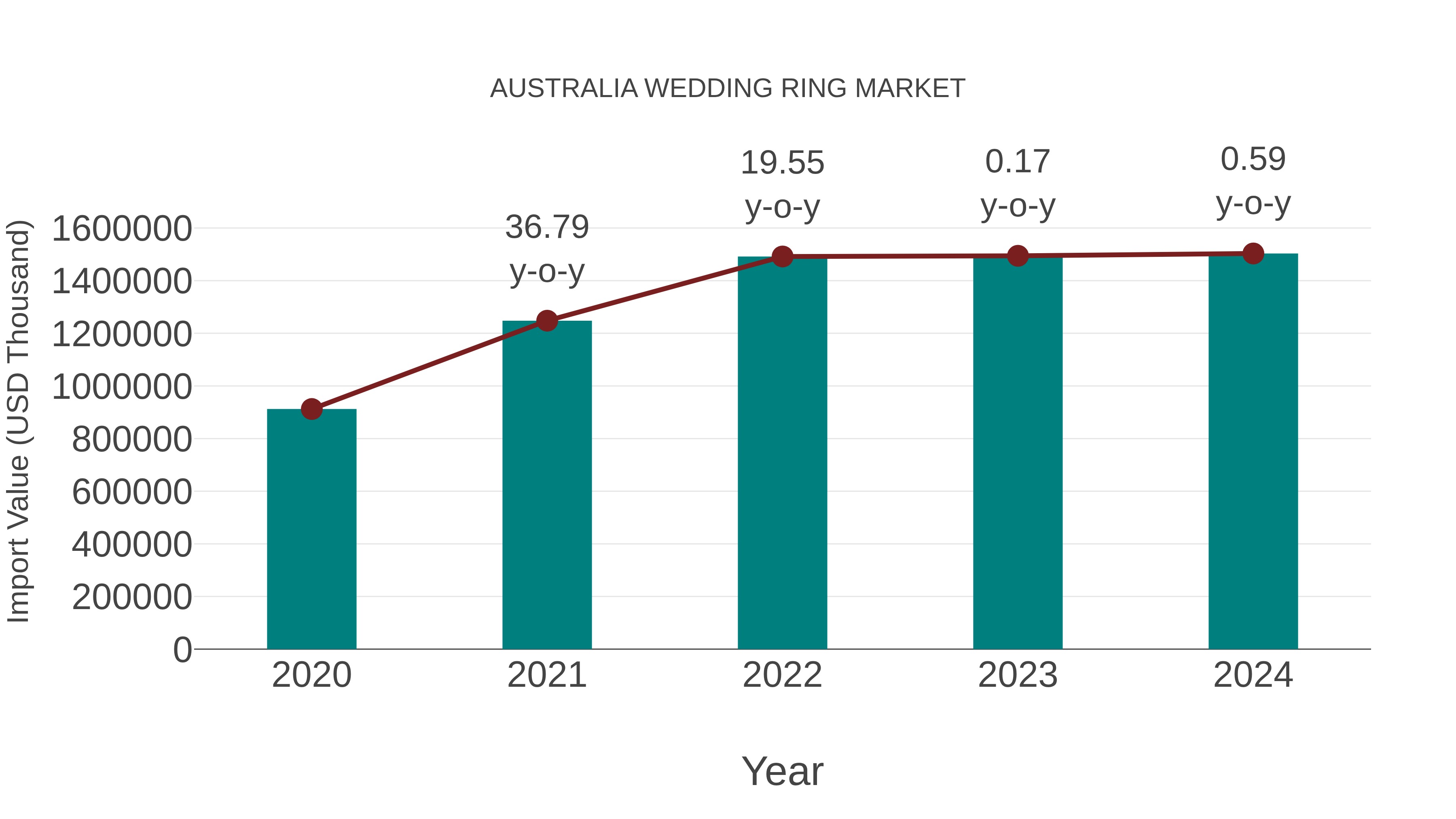  Australia Wedding Ring Market: Import Trend Analysis
