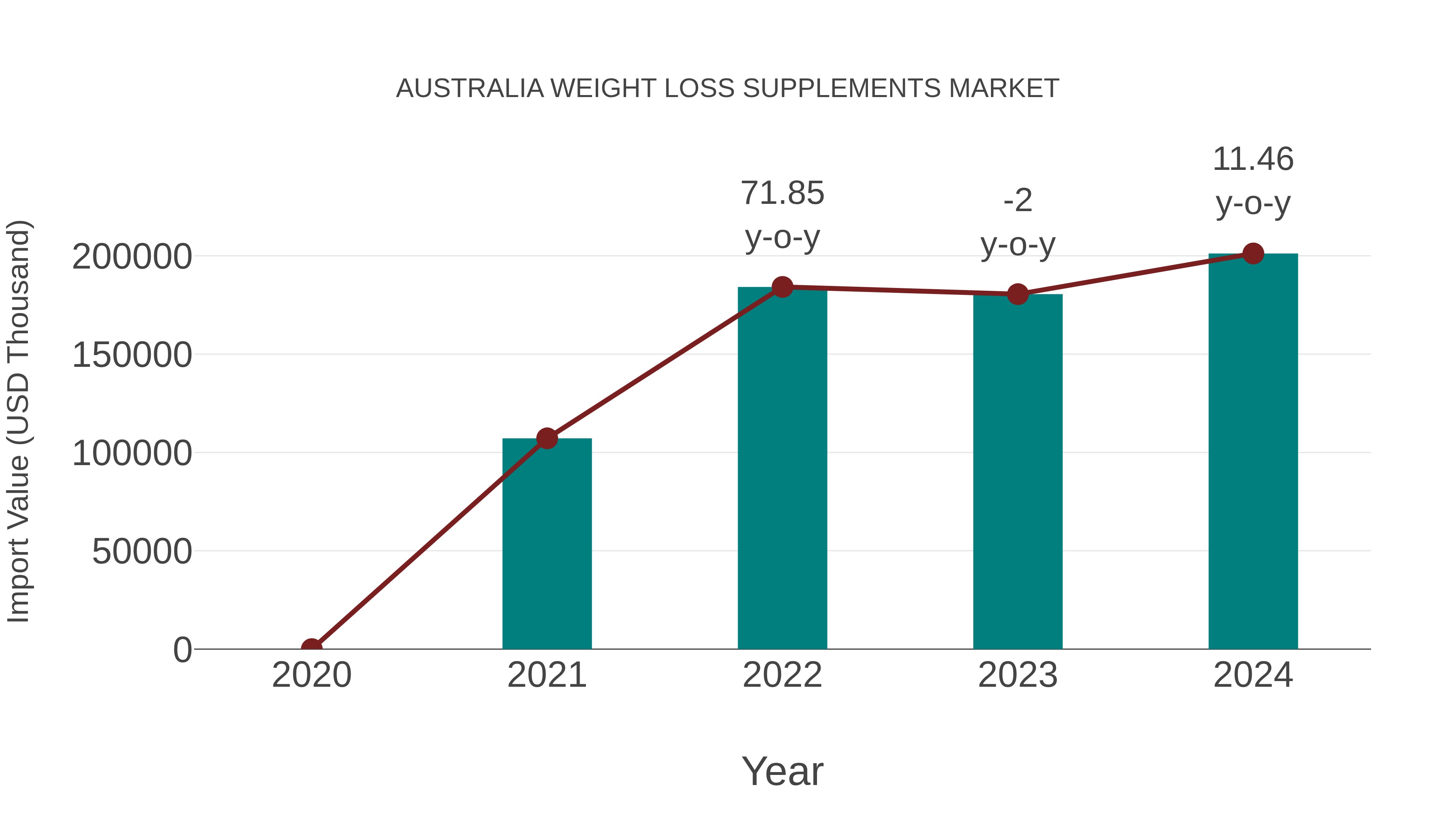 Australia Weight Loss Supplements Market: Import Trend Analysis