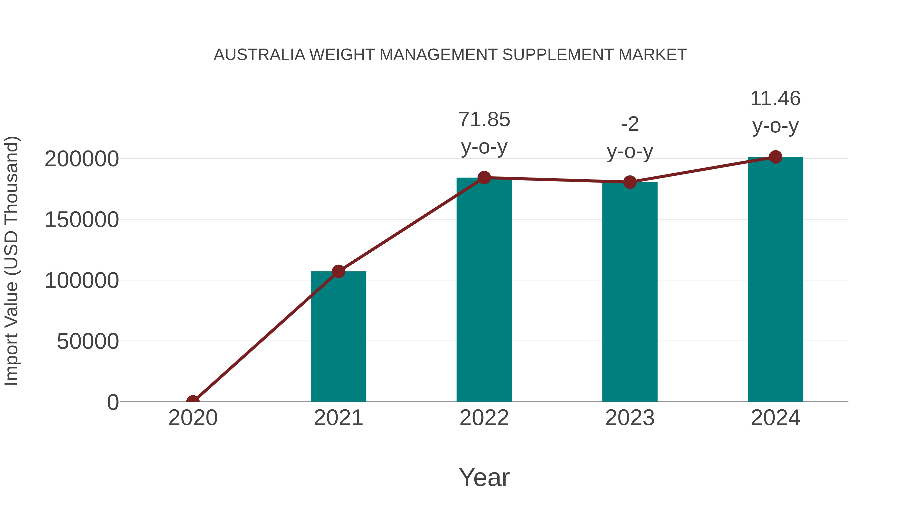  Australia Weight Management Supplement Market: Import Trend Analysis