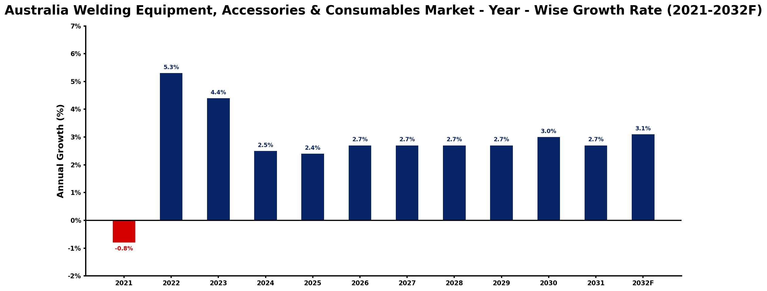 Australia Welding Equipment, Accessories & Consumables Market Year-wise Growth Rate and Key Drivers