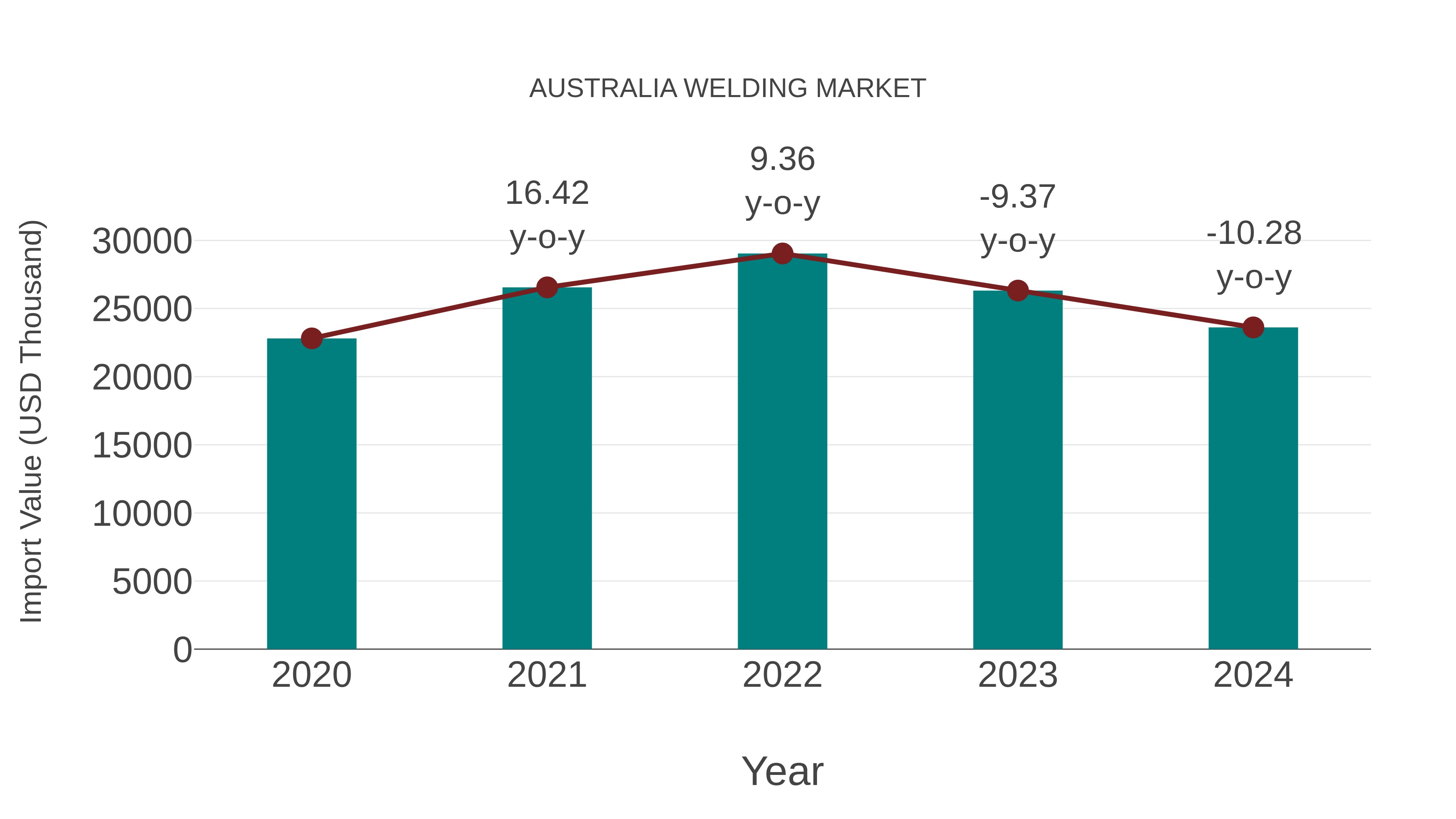 Australia Welding Market: Import Trend Analysis