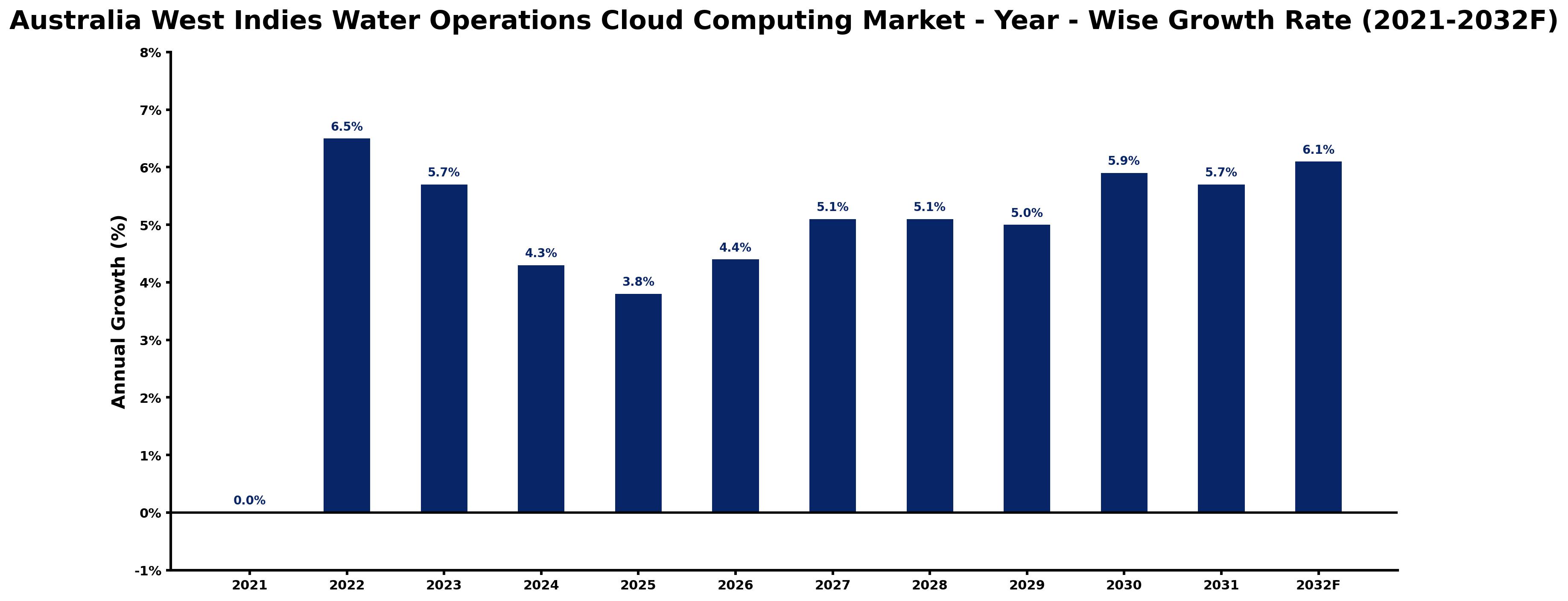 Australia West Indies Water Operations Cloud Computing Market Year-wise Growth Rate and Key Drivers