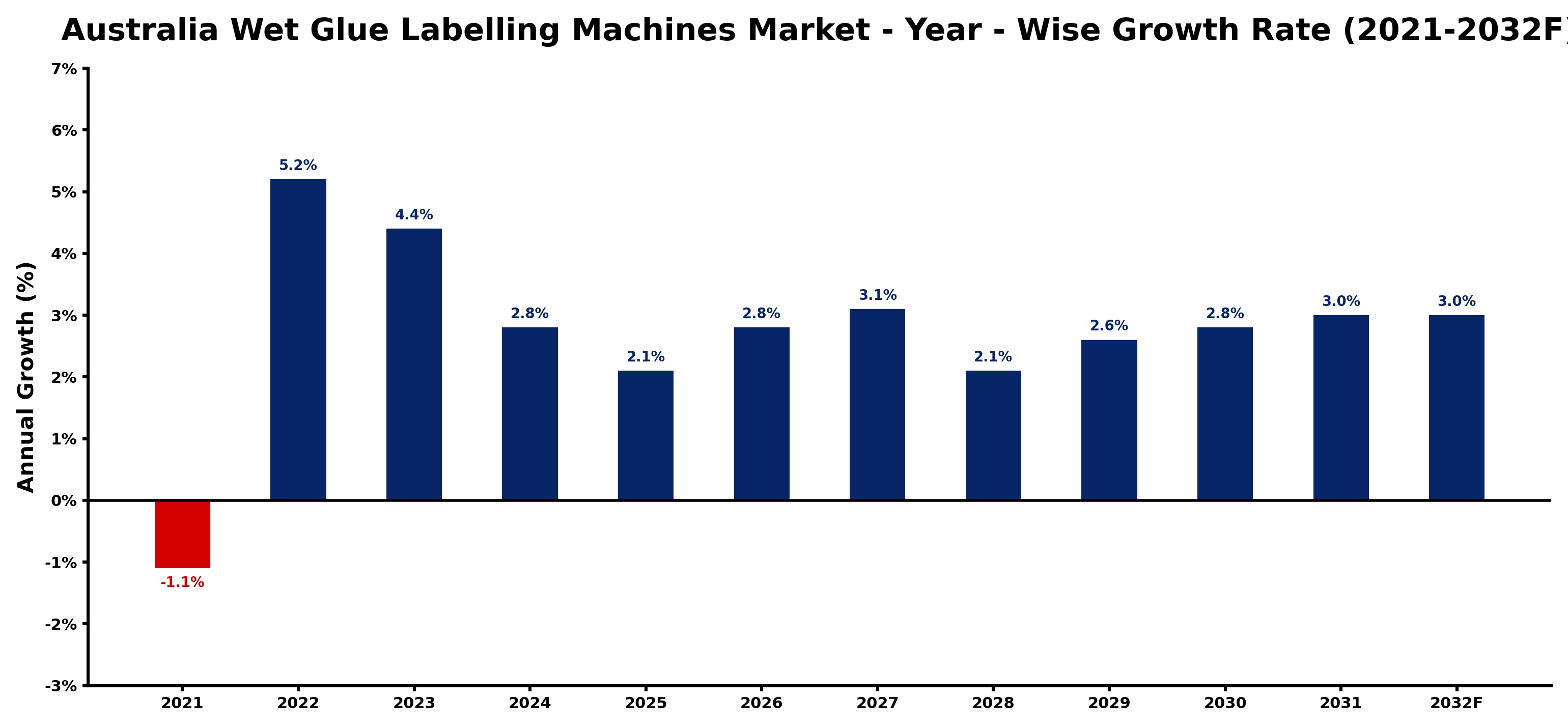Australia Wet Glue Labelling Machines Market Year-wise Growth Rate and Key Drivers
