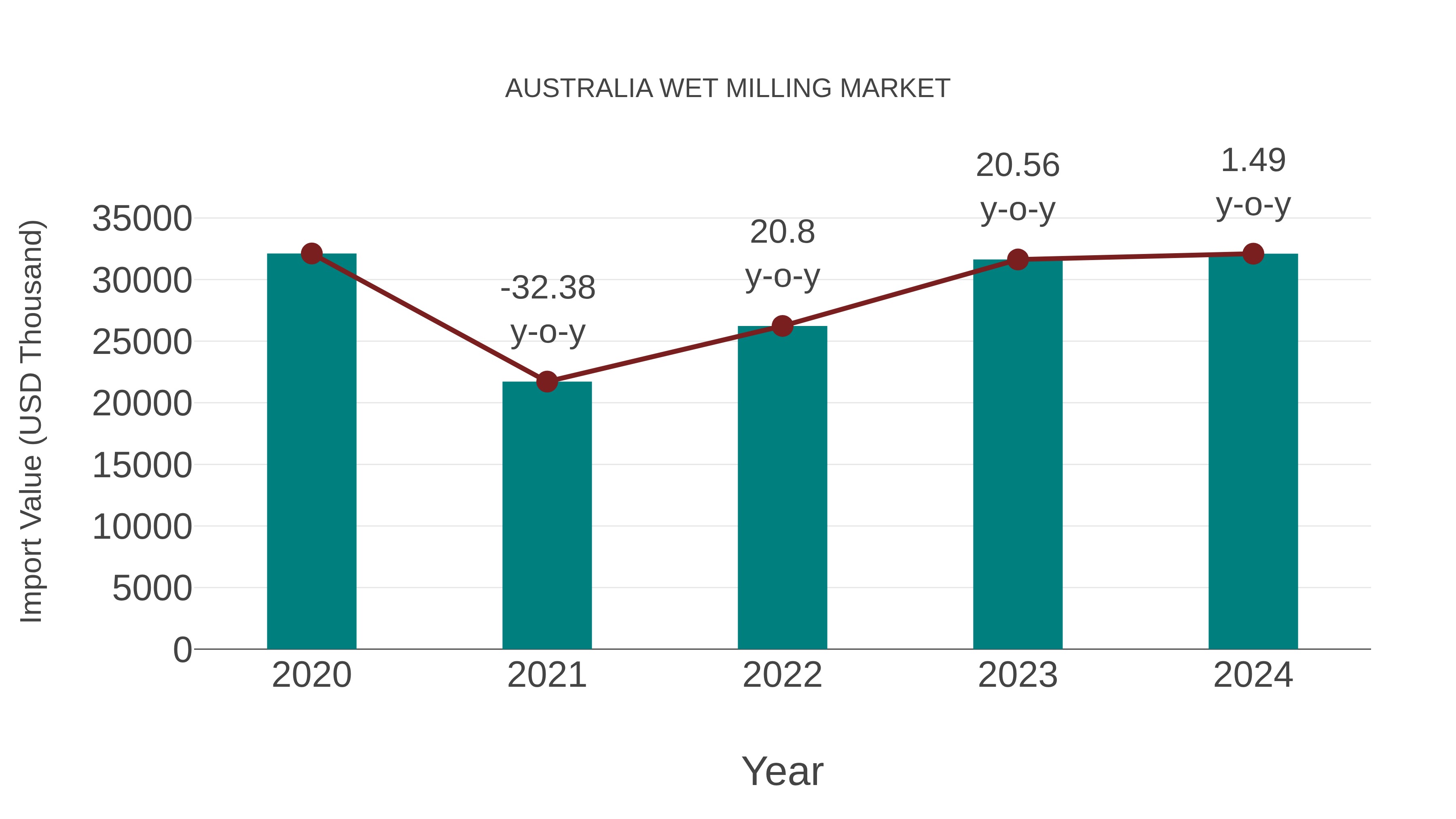  Australia Wet Milling Market: Import Trend Analysis
