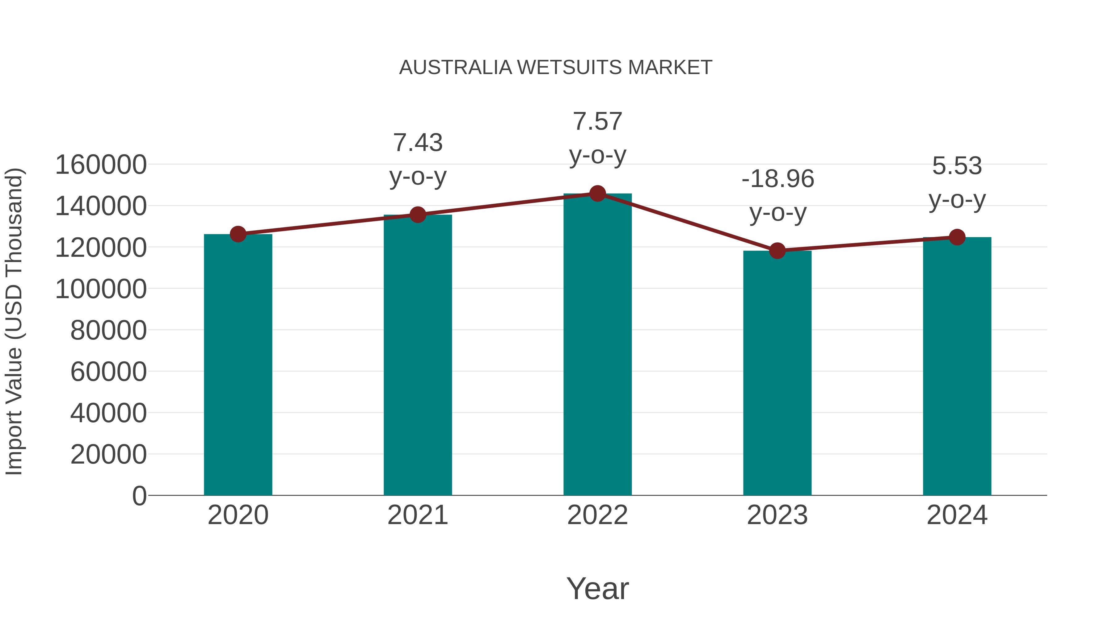  Australia Wetsuits Market: Import Trend Analysis