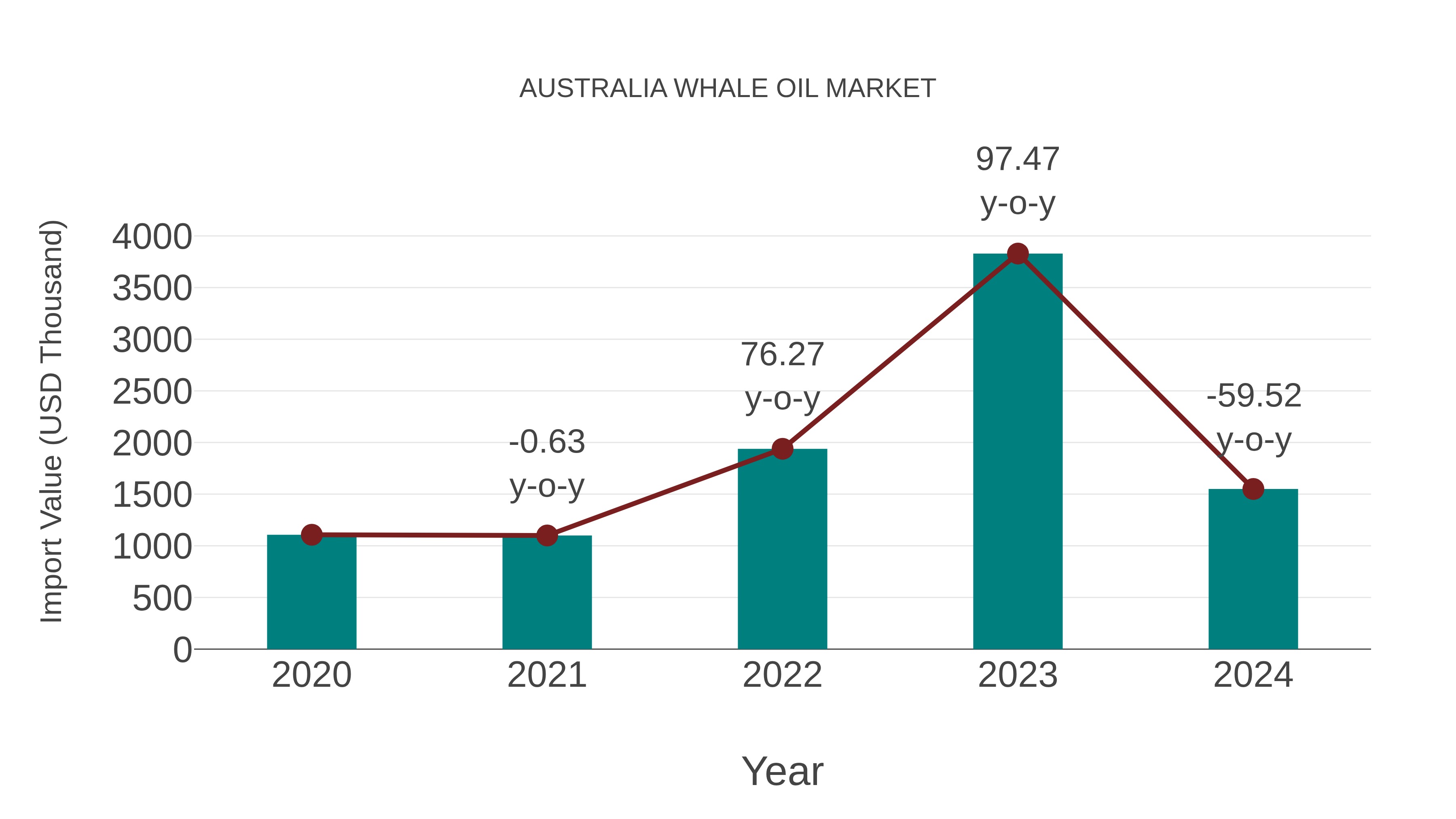  Australia Whale Oil Market: Import Trend Analysis