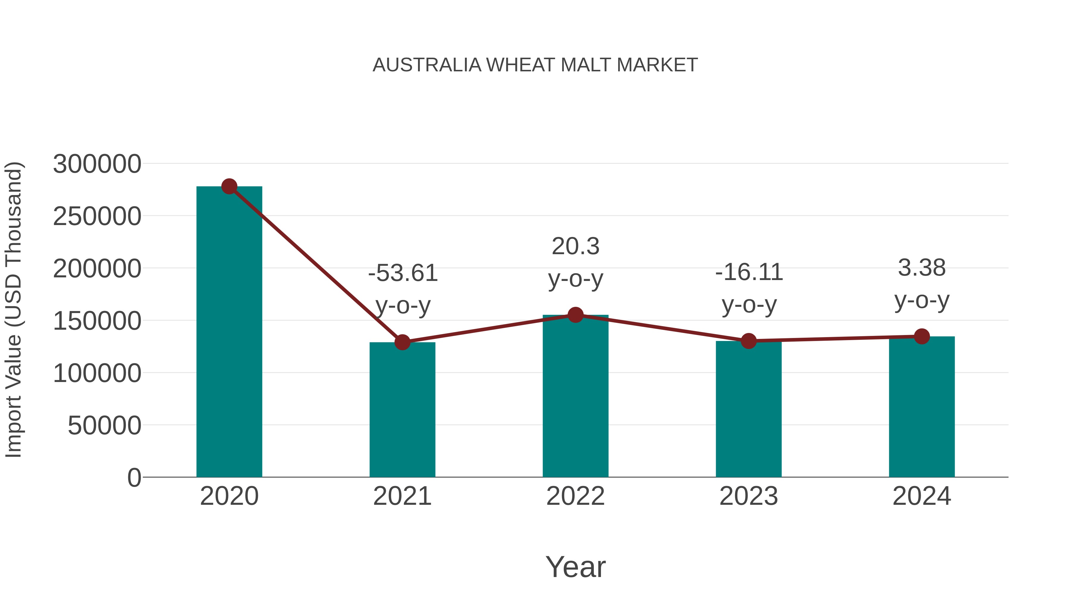  Australia Wheat Malt Market: Import Trend Analysis