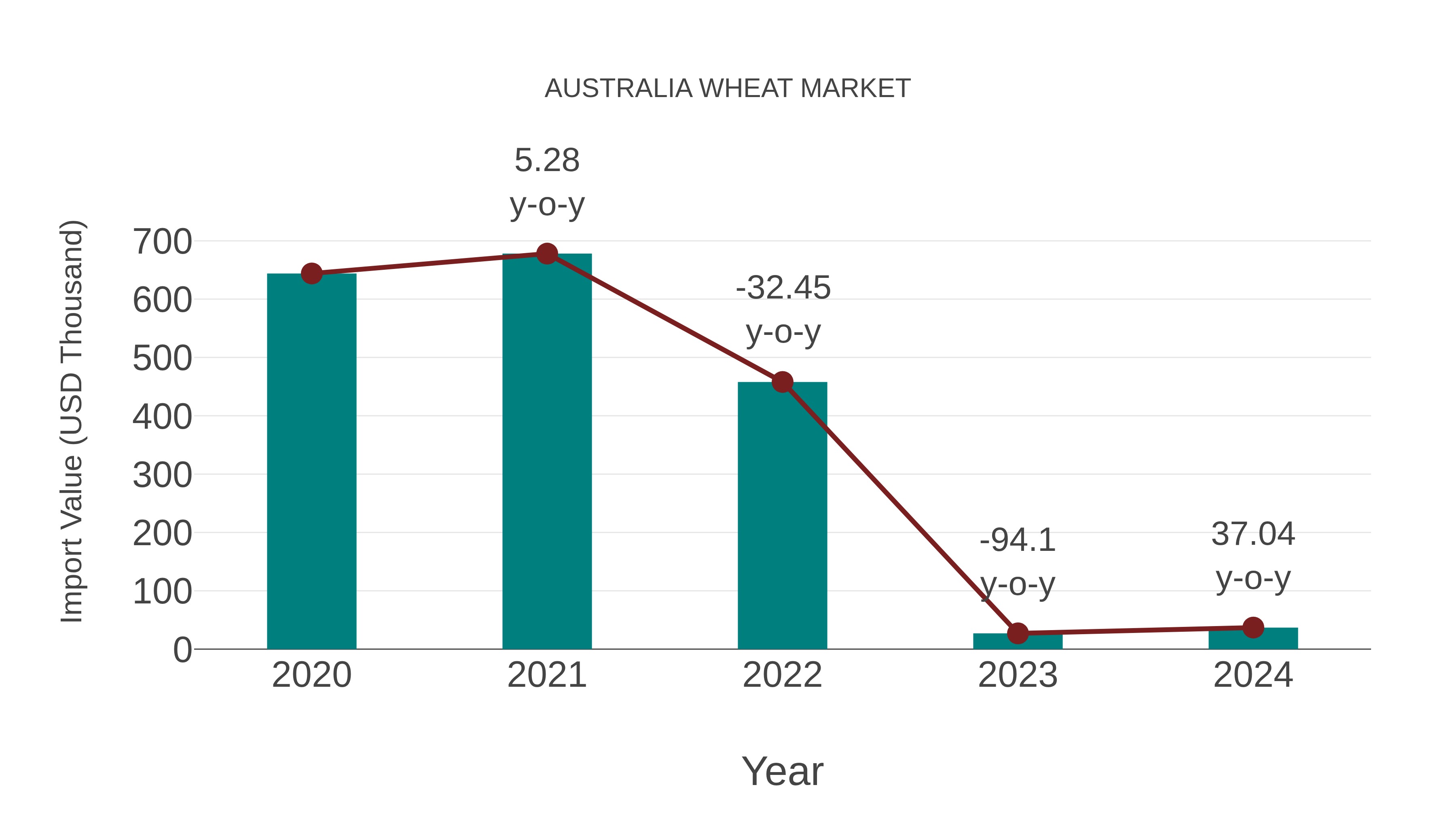  Australia Wheat Market: Import Trend Analysis