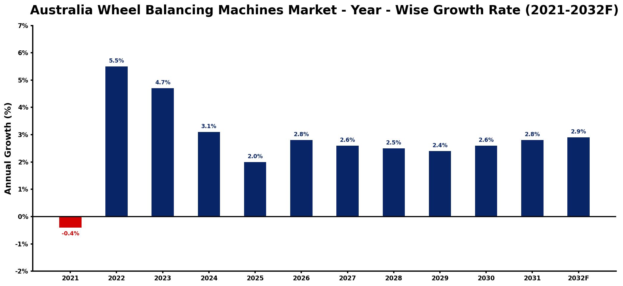 Australia Wheel Balancing Machines Market Year-wise Growth Rate and Key Drivers