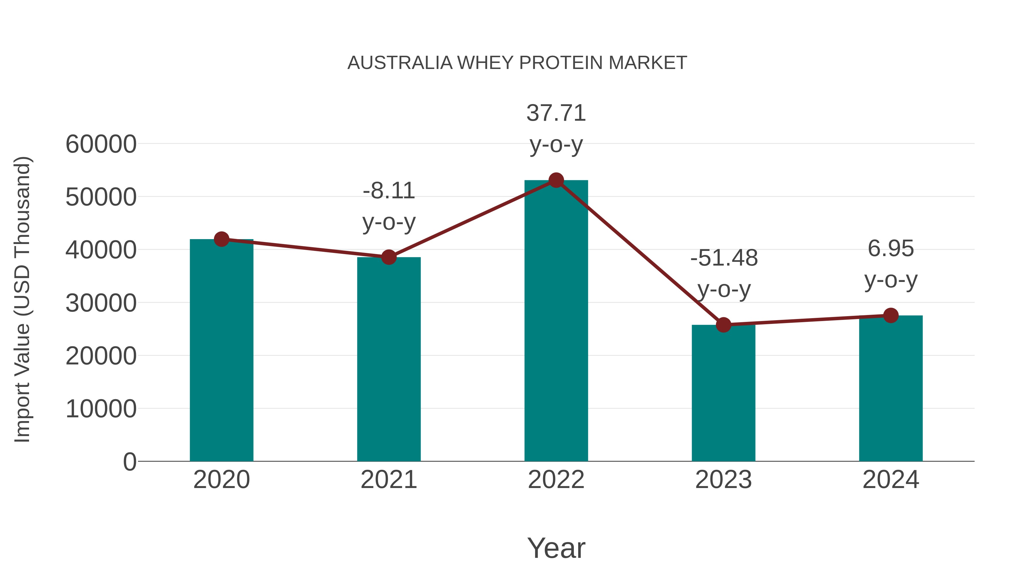  Australia Whey Protein Market: Import Trend Analysis