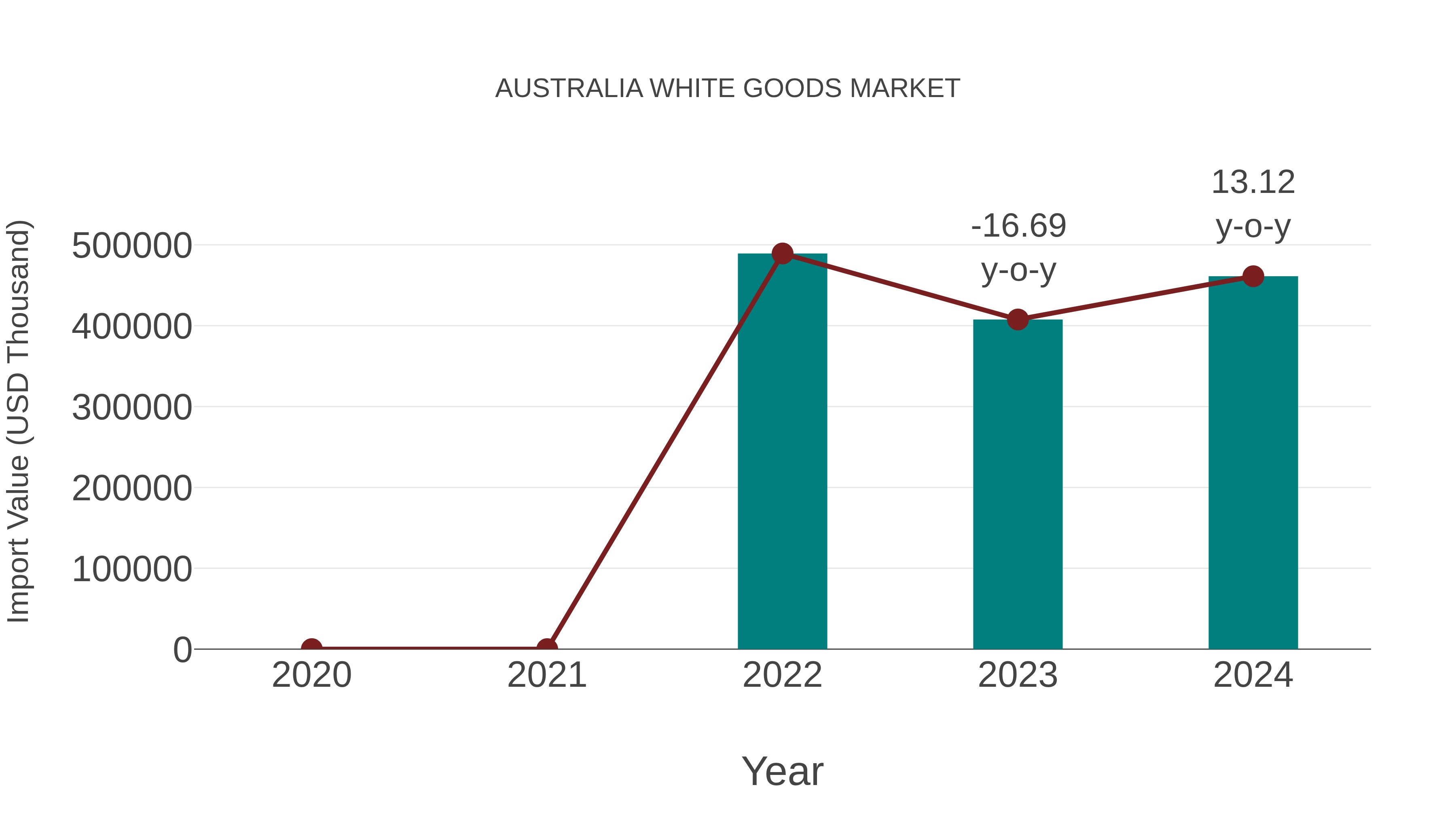 Australia White Goods Market: Import Trend Analysis