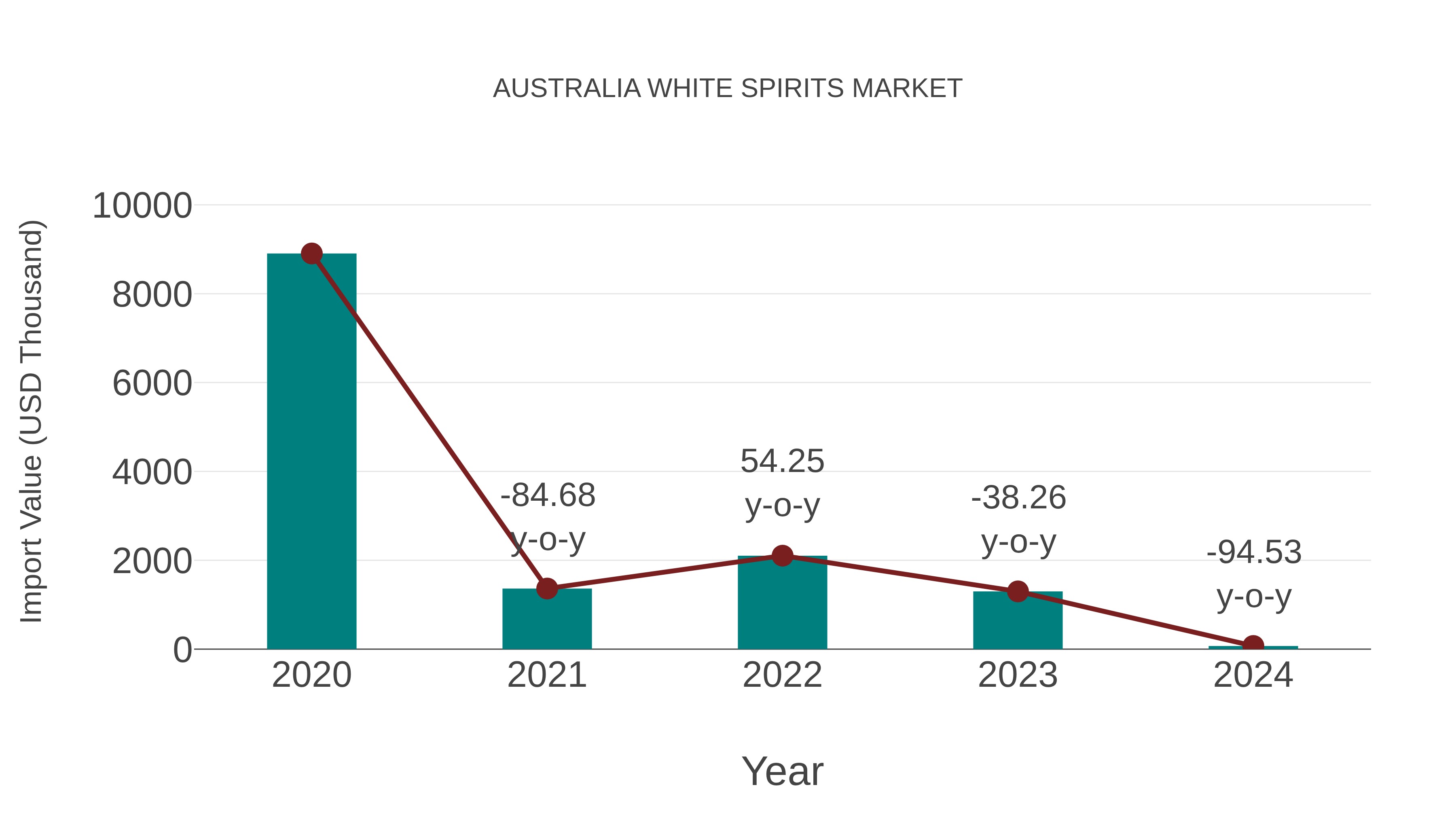  Australia White Spirits Market: Import Trend Analysis