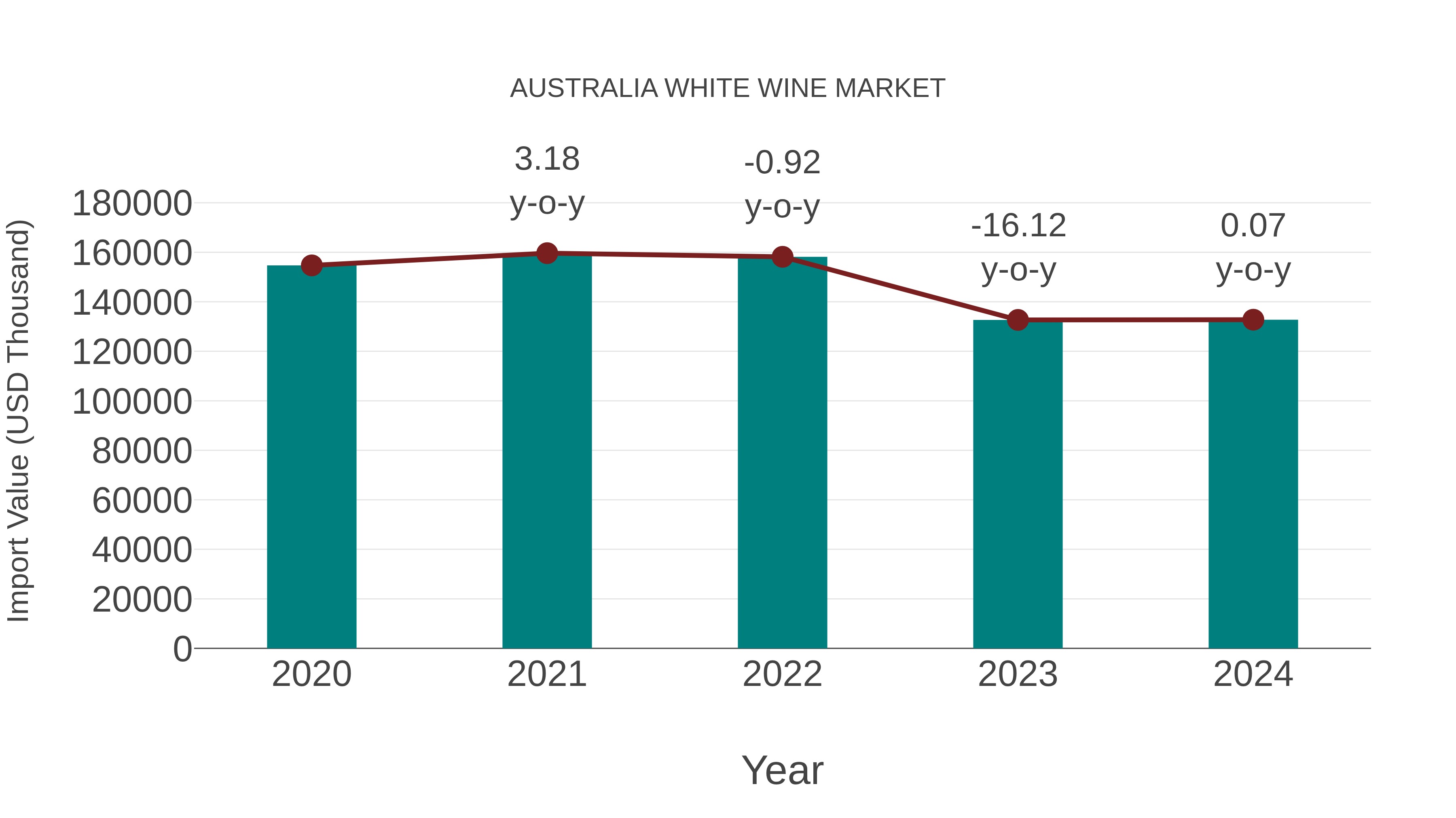 Australia White Wine Market: Import Trend Analysis