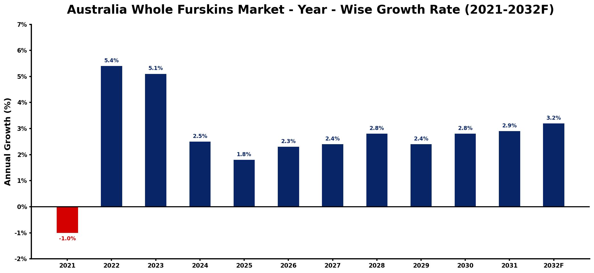 Australia Whole Furskins Market Year-wise Growth Rate and Key Drivers