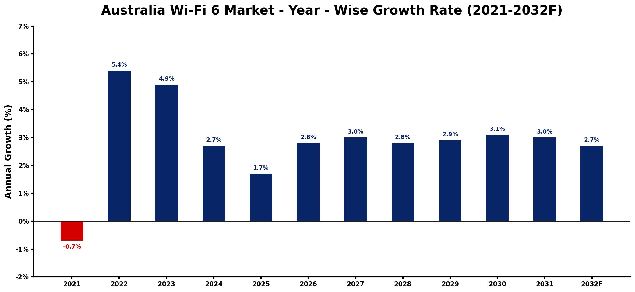 Australia Wi-Fi 6 Market Year-wise Growth Rate and Key Drivers