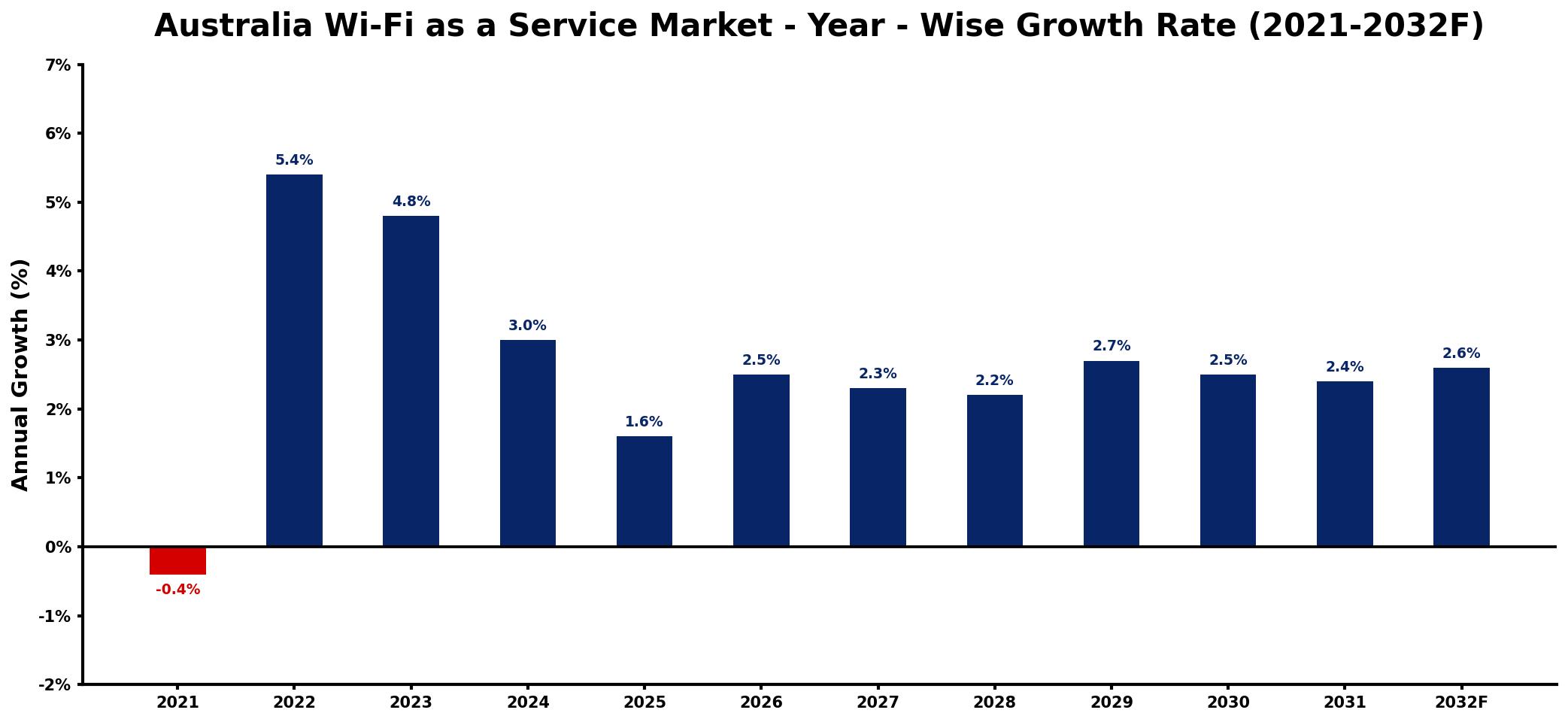 Australia Wi-Fi as a Service Market Year-wise Growth Rate and Key Drivers