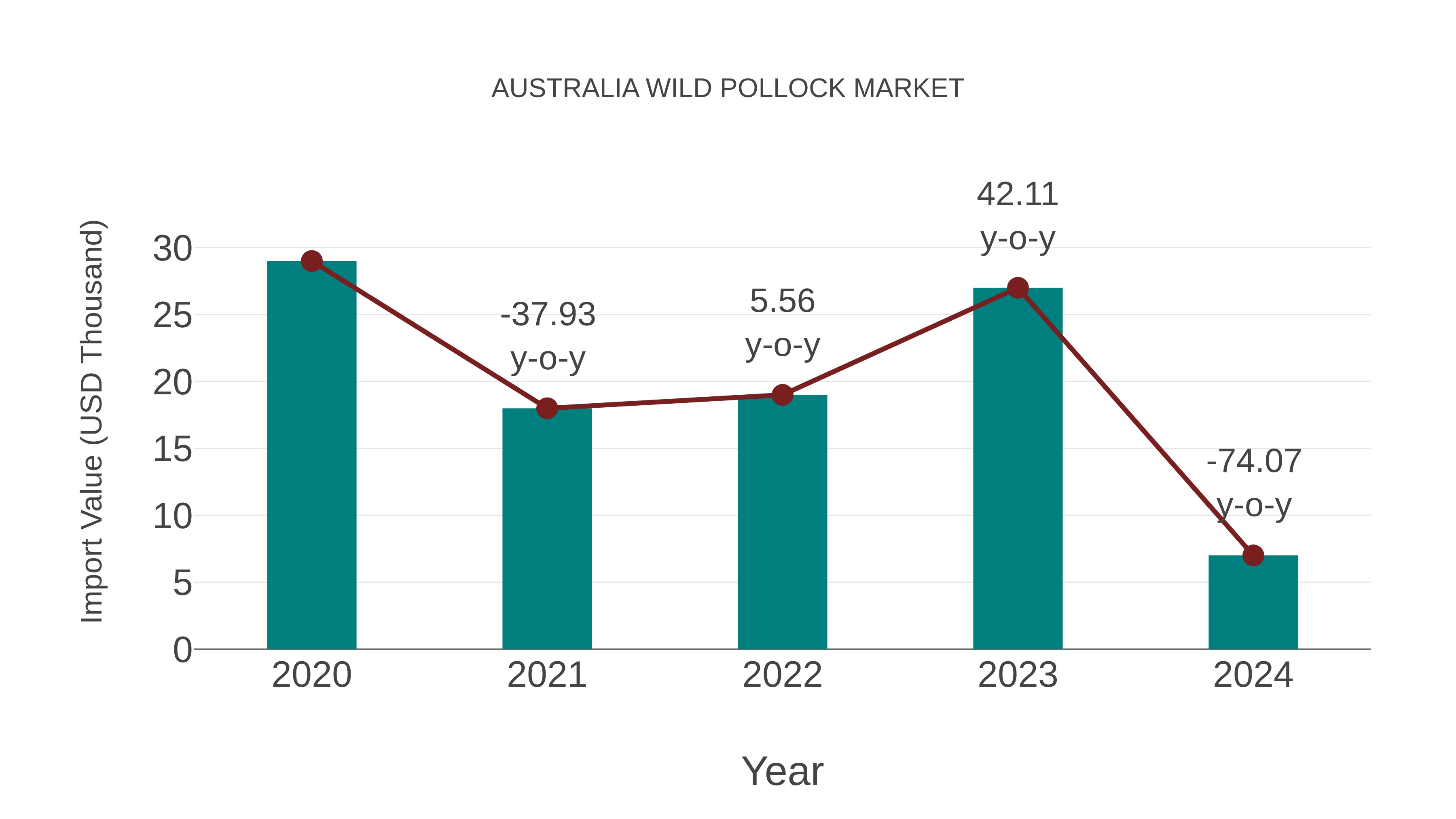  Australia Wild Pollock Market: Import Trend Analysis