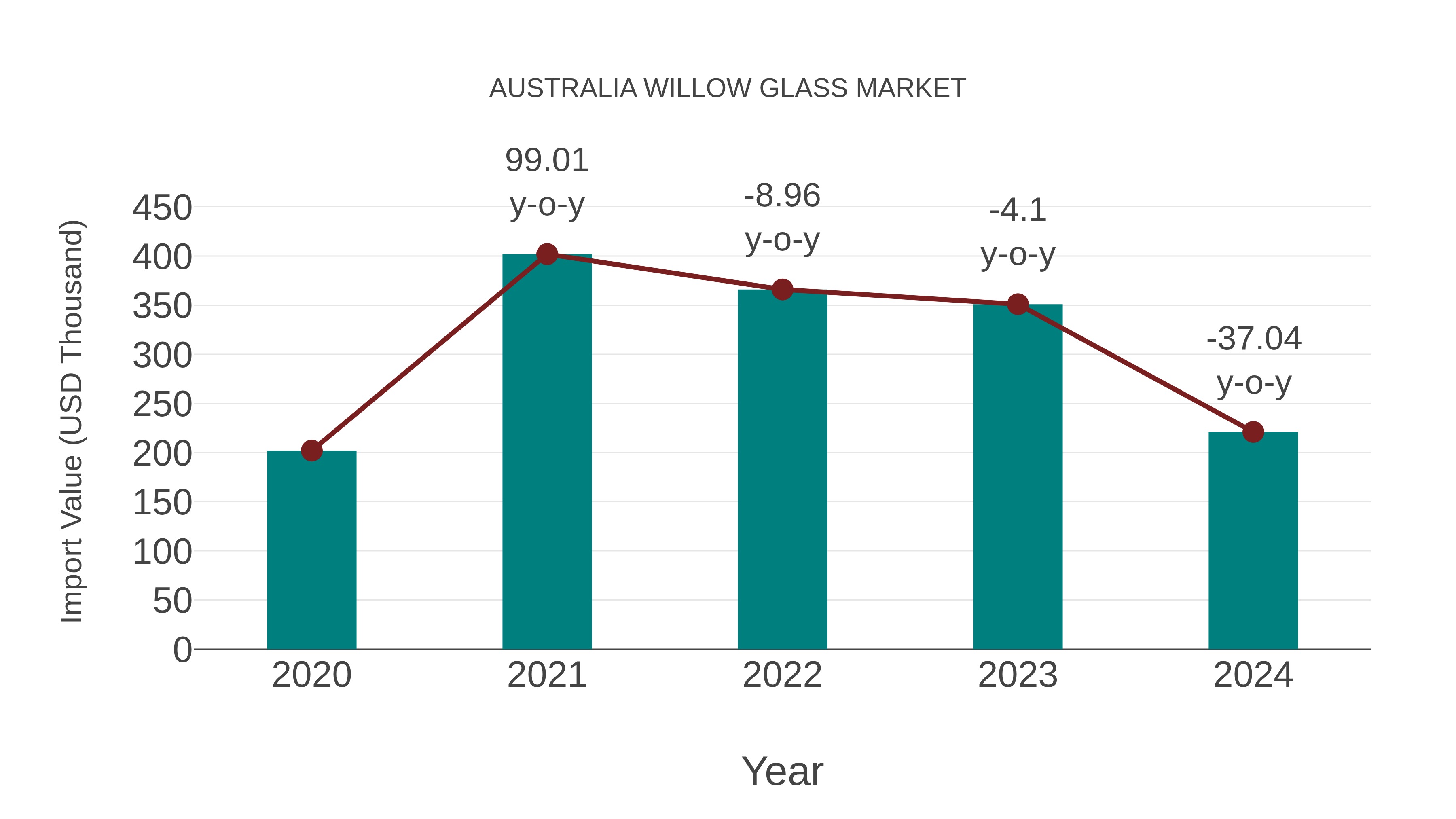  Australia Willow Glass Market: Import Trend Analysis