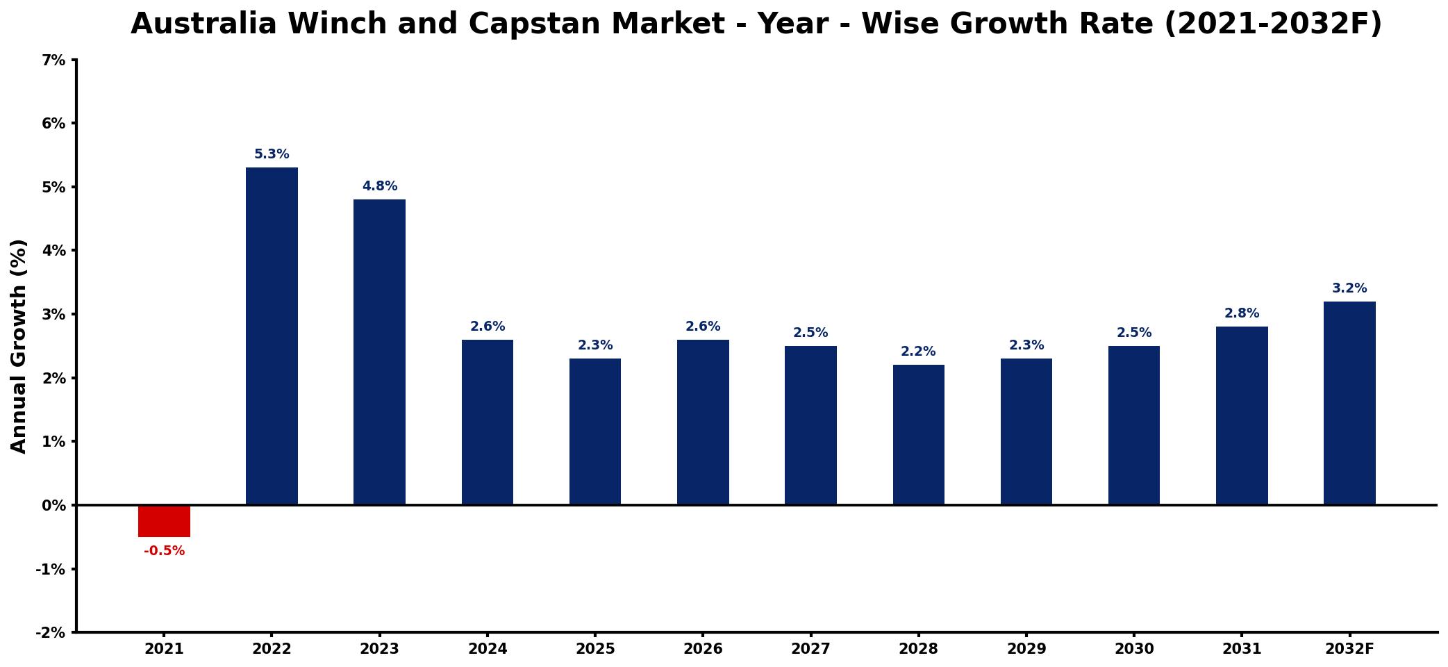 Australia Winch and Capstan Market Year-wise Growth Rate and Key Drivers