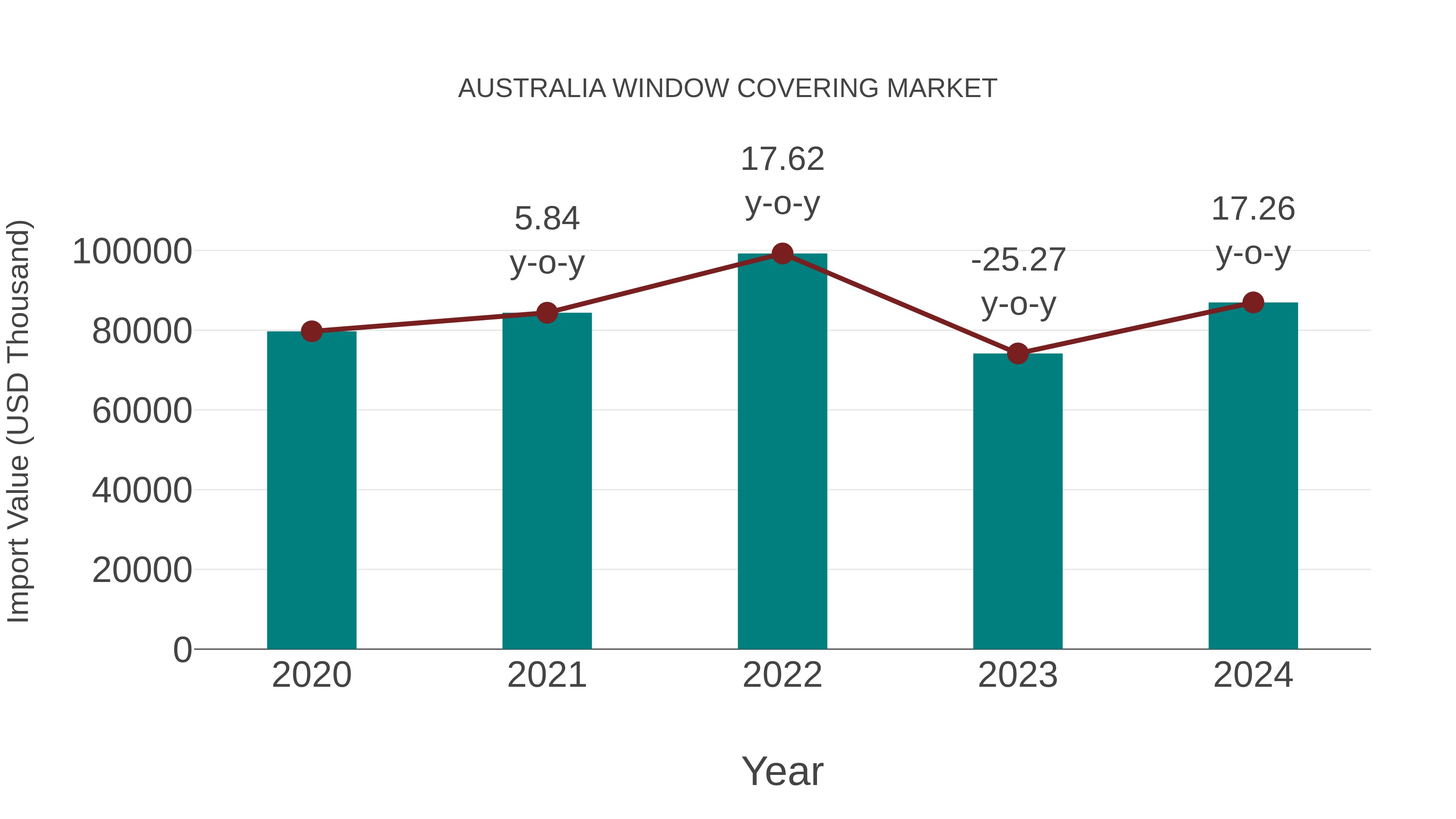  Australia Window Covering Market: Import Trend Analysis