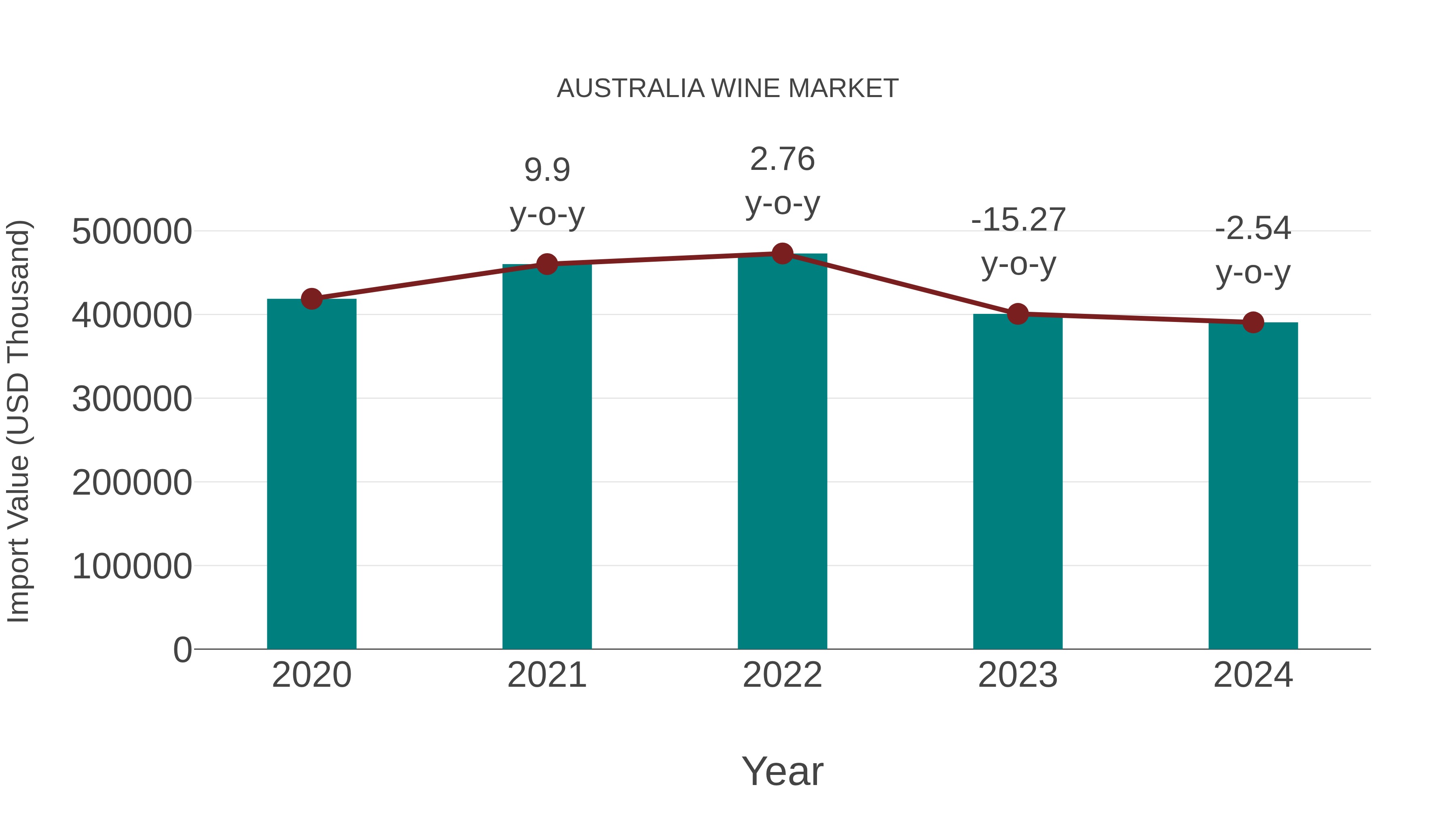  Australia Wine Market: Import Trend Analysis
