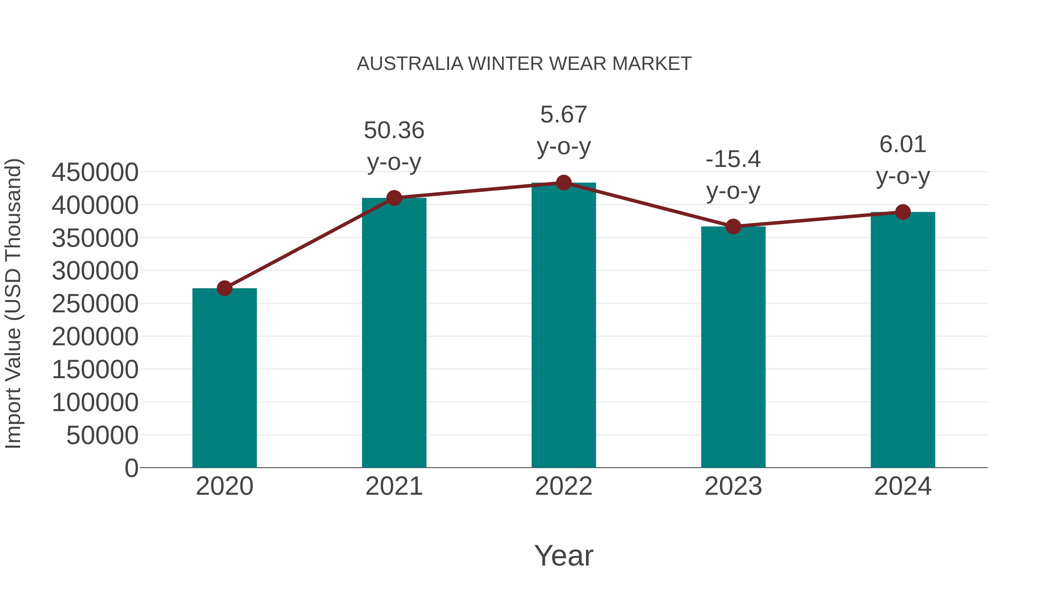Australia Winter Wear Market: Import Trend Analysis
