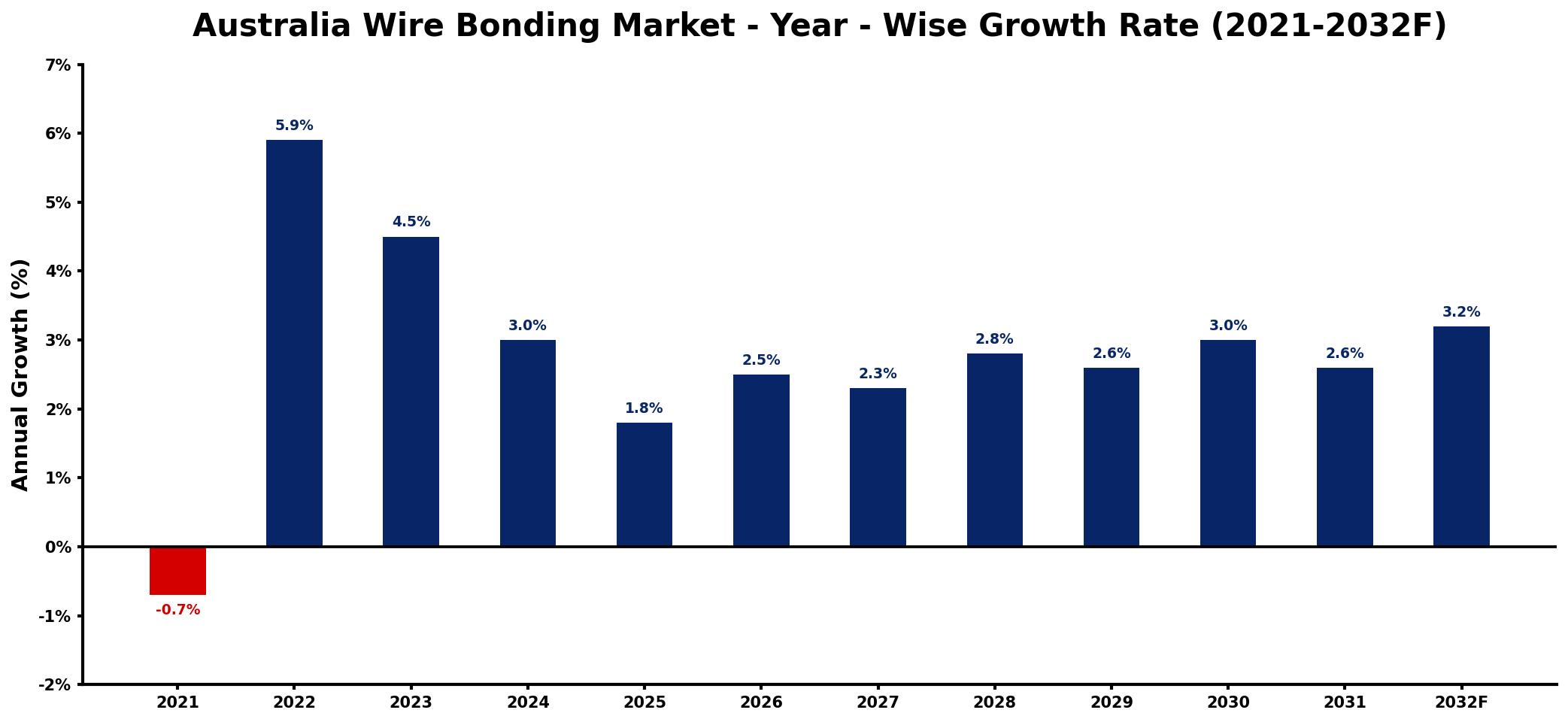 Australia Wire Bonding Market Year-wise Growth Rate and Key Drivers