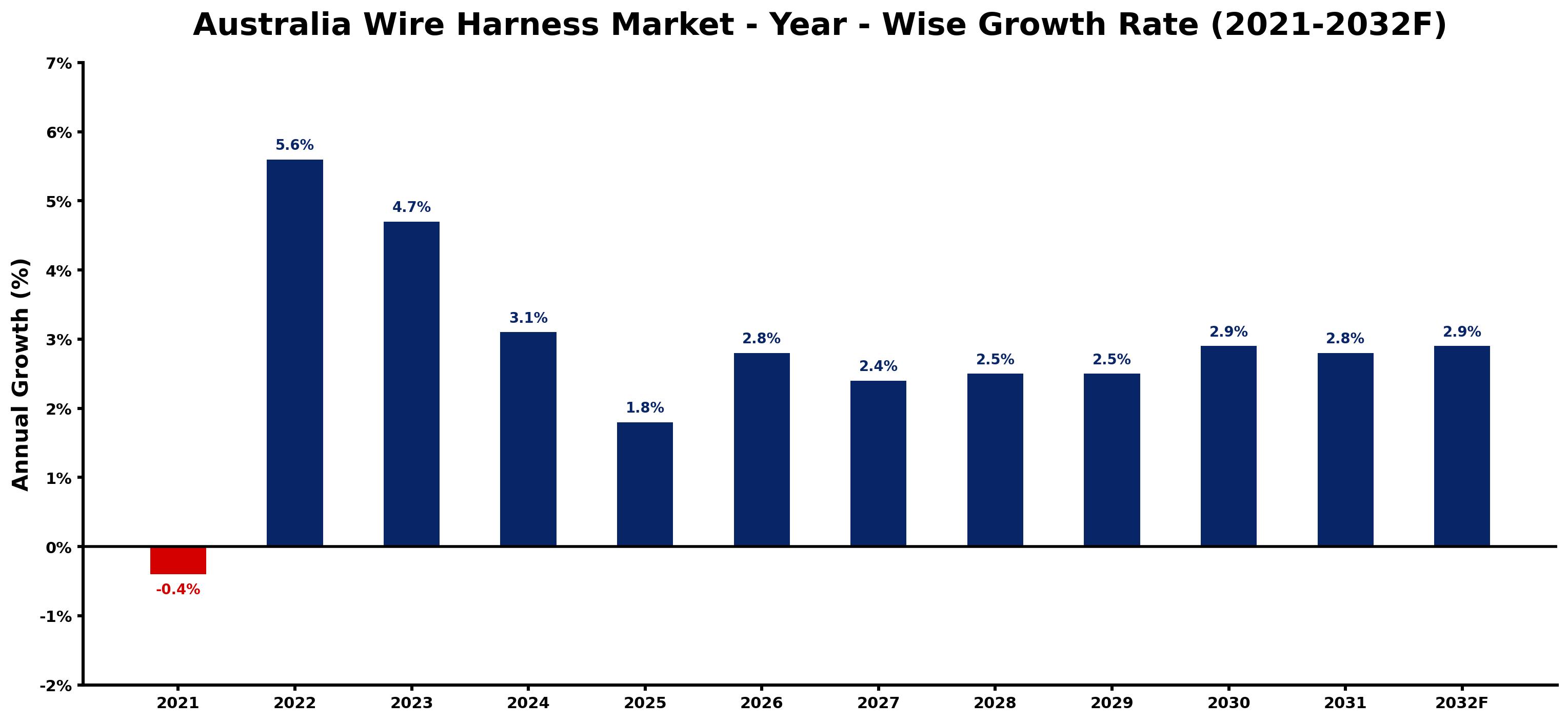 Australia Wire Harness Market Year-wise Growth Rate and Key Drivers