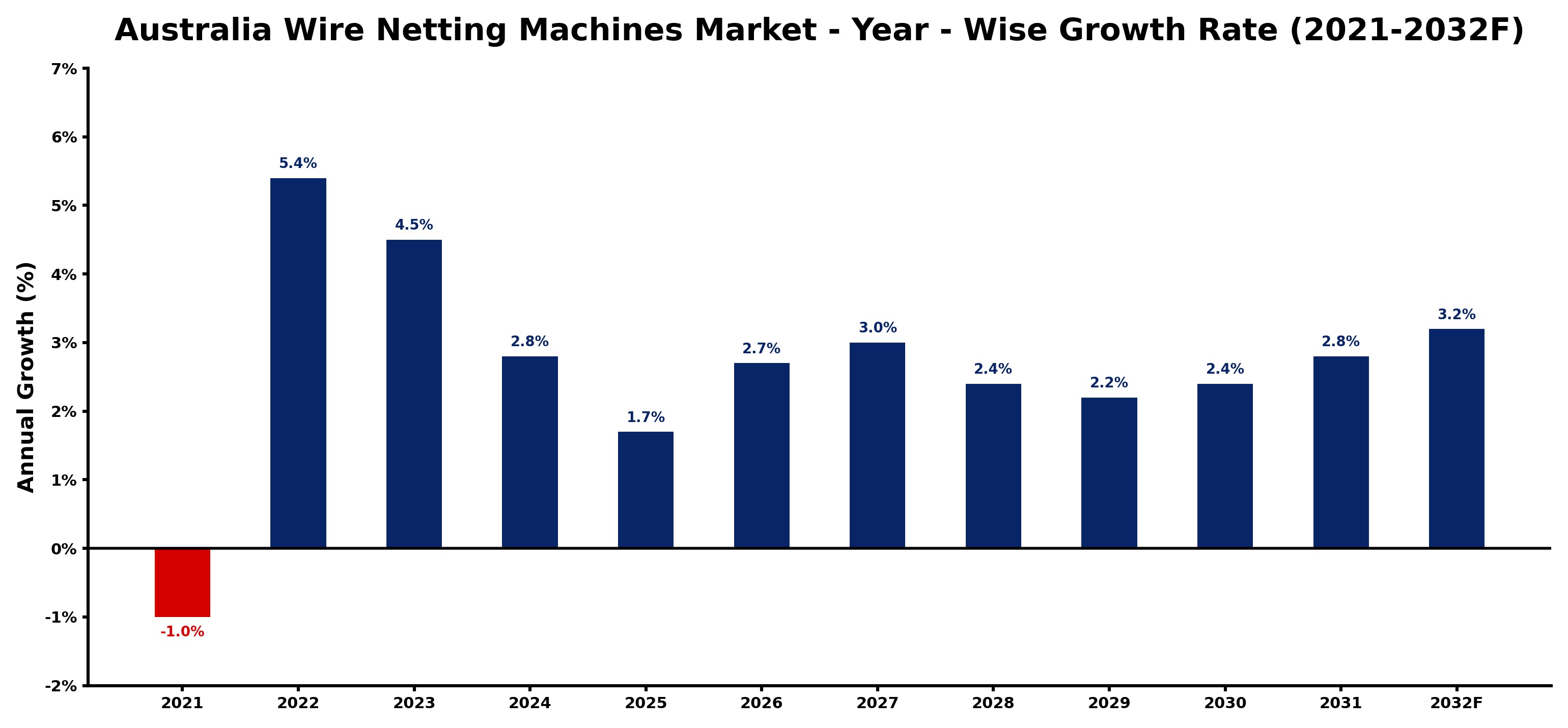 Australia Wire Netting Machines Market Year-wise Growth Rate and Key Drivers