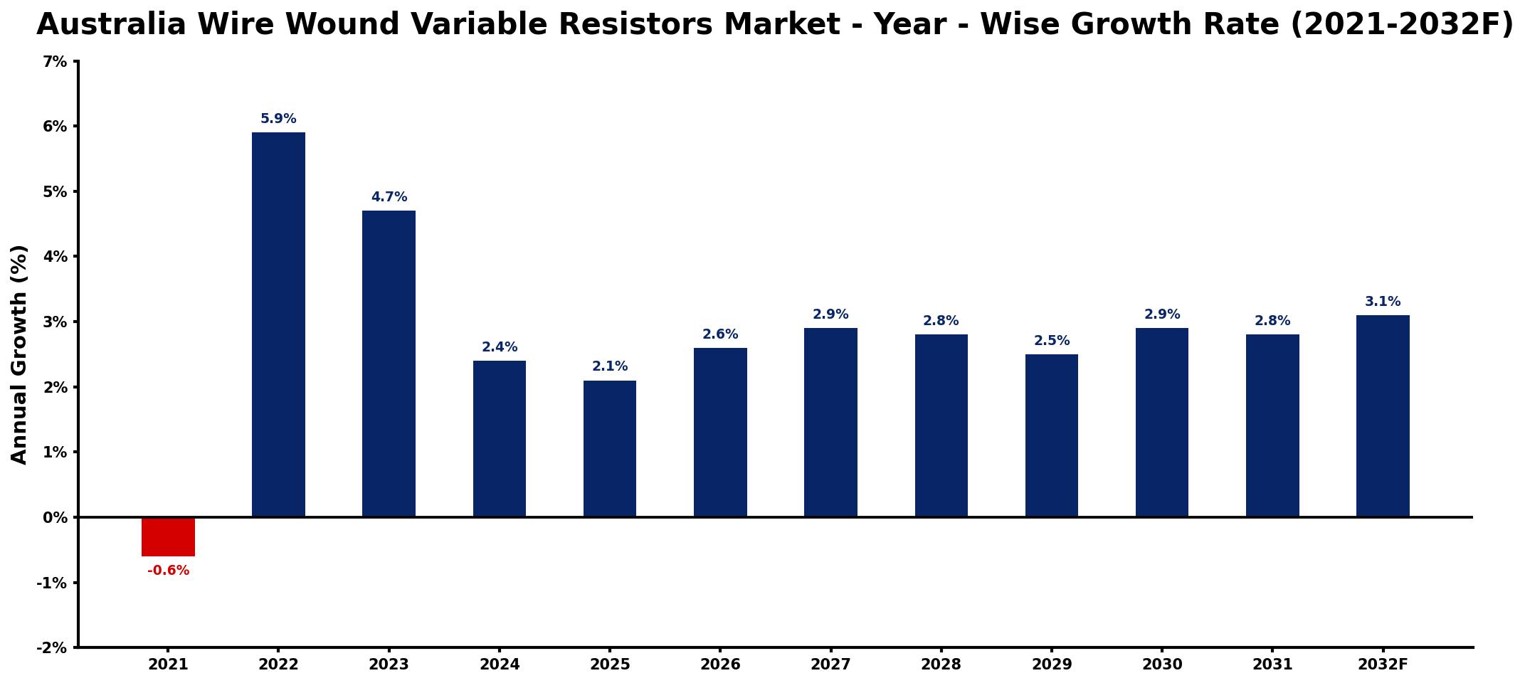 Australia Wire Wound Variable Resistors Market Year-wise Growth Rate and Key Drivers