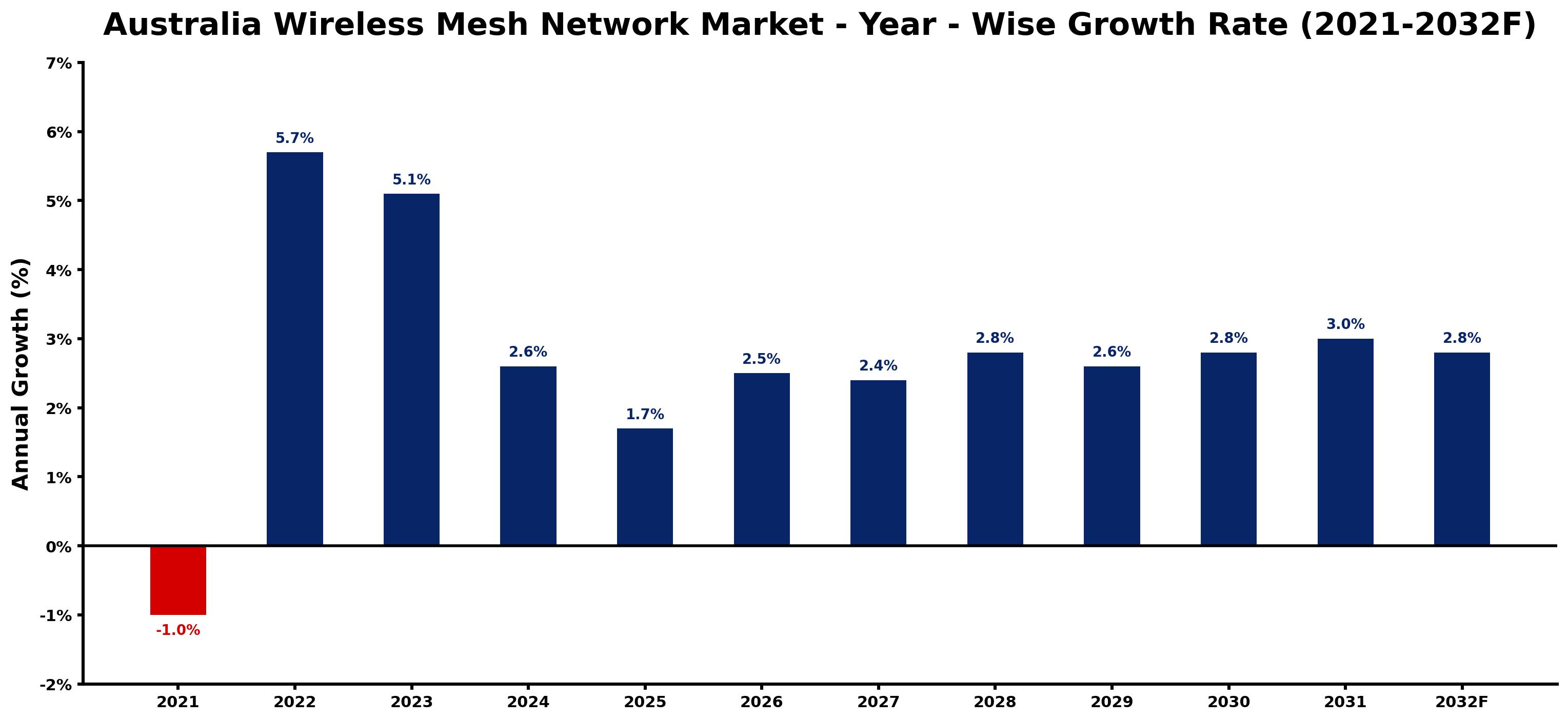 Australia Wireless Mesh Network Market Year-wise Growth Rate and Key Drivers
