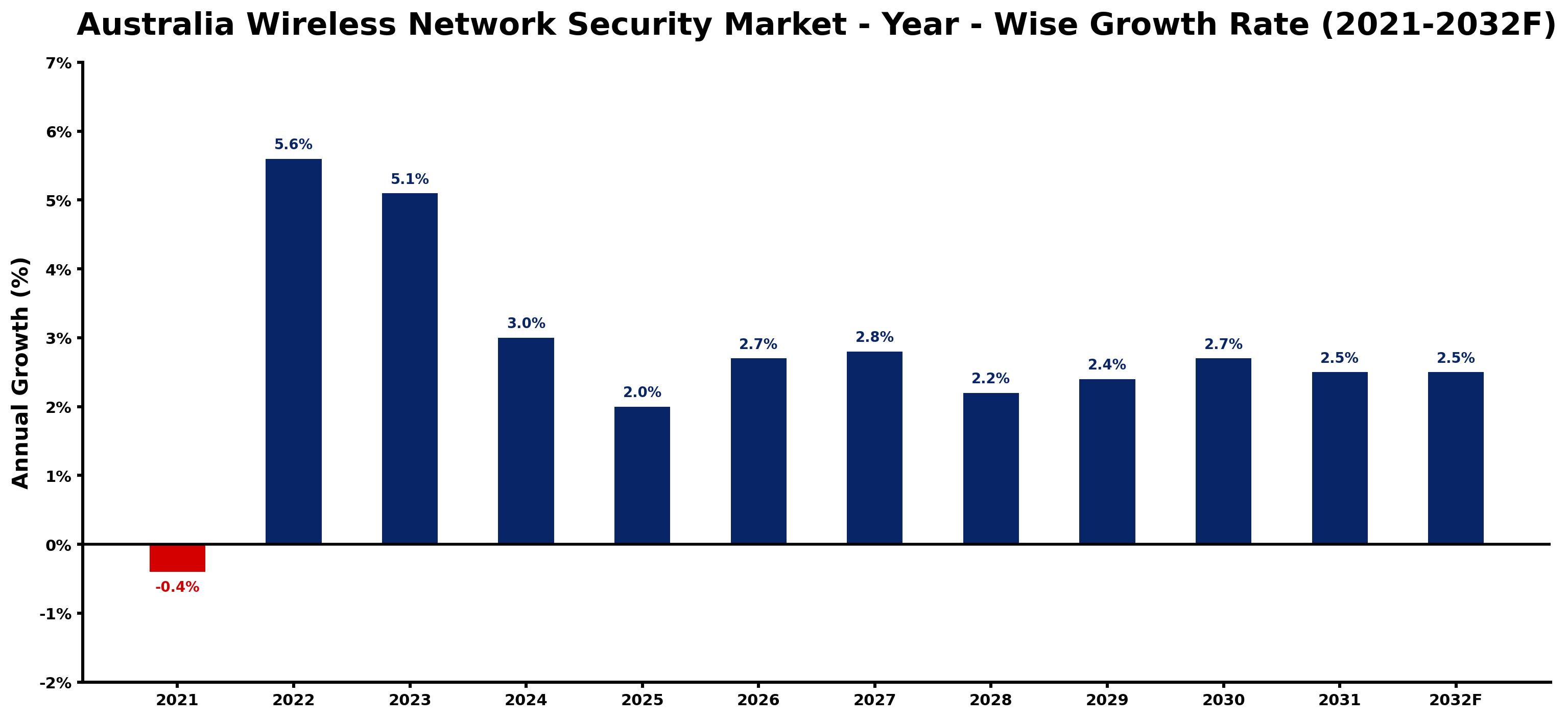 Australia Wireless Network Security Market Year-wise Growth Rate and Key Drivers